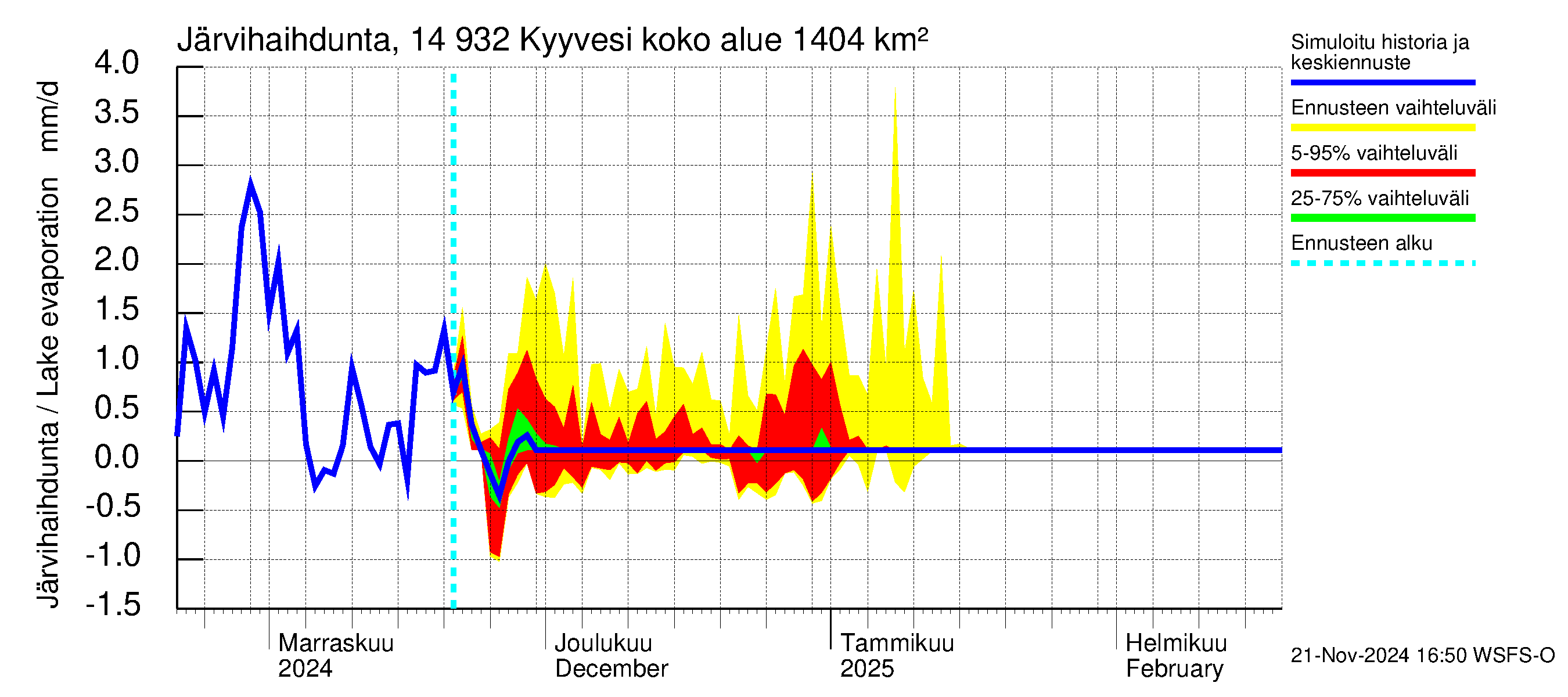 Kymijoen vesistöalue - Kyyvesi: Järvihaihdunta