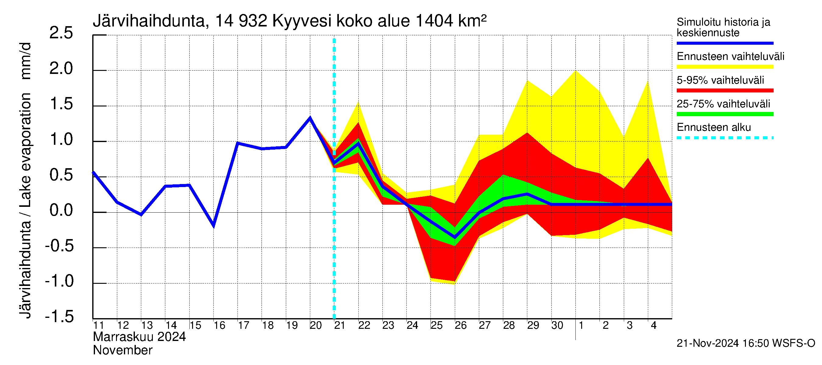 Kymijoen vesistöalue - Kyyvesi: Järvihaihdunta