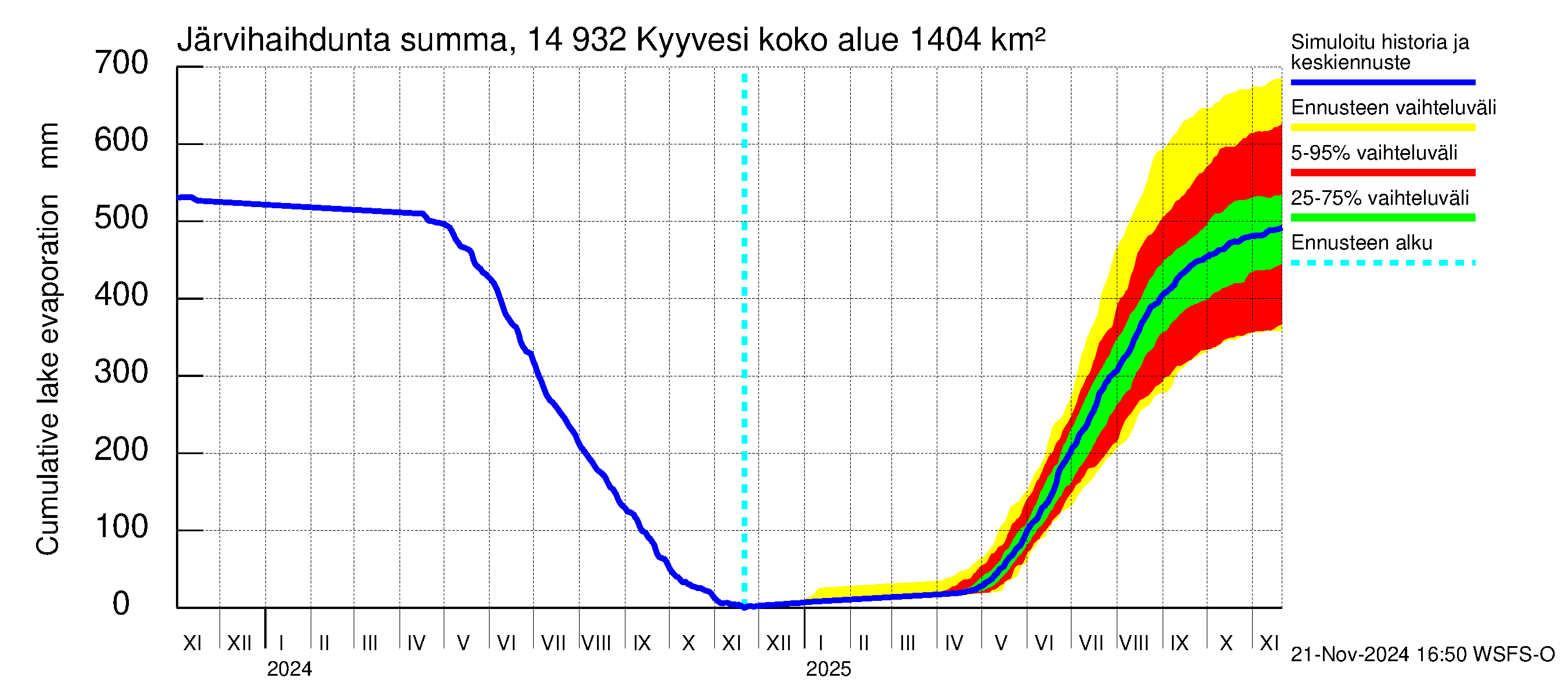 Kymijoen vesistöalue - Kyyvesi: Järvihaihdunta - summa