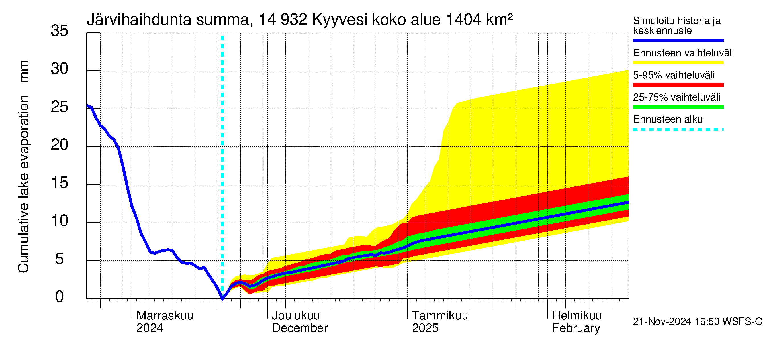 Kymijoen vesistöalue - Kyyvesi: Järvihaihdunta - summa