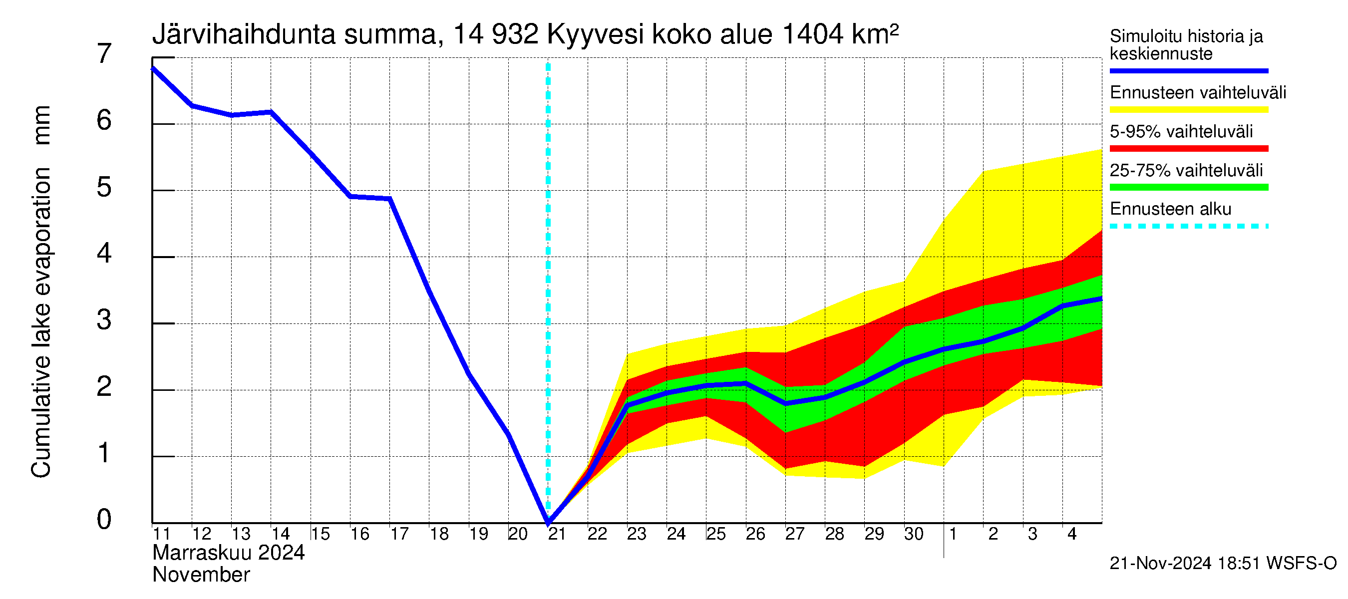 Kymijoen vesistöalue - Kyyvesi: Järvihaihdunta - summa