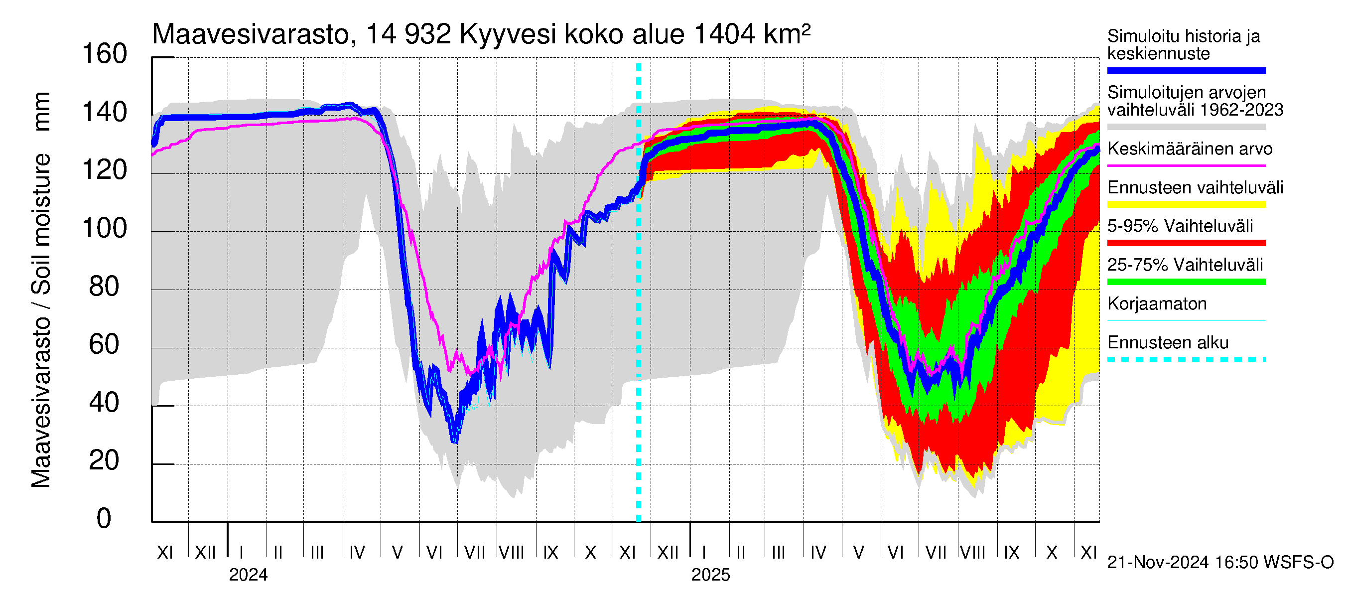 Kymijoen vesistöalue - Kyyvesi: Maavesivarasto