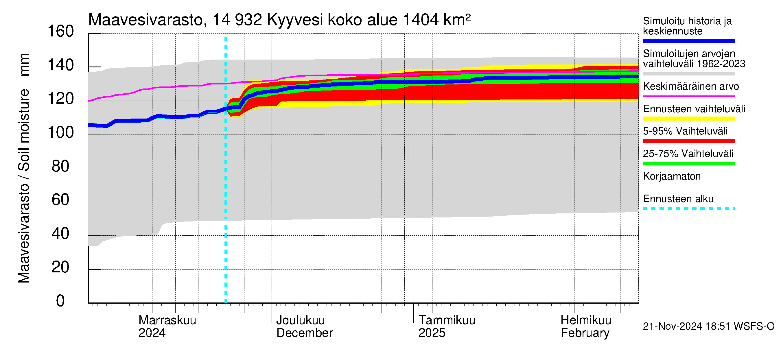 Kymijoen vesistöalue - Kyyvesi: Maavesivarasto