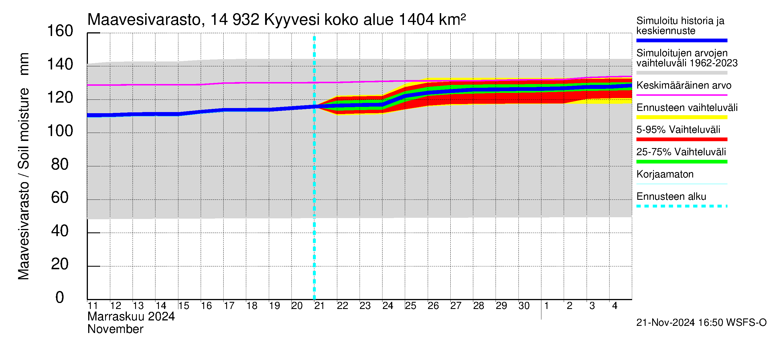 Kymijoen vesistöalue - Kyyvesi: Maavesivarasto