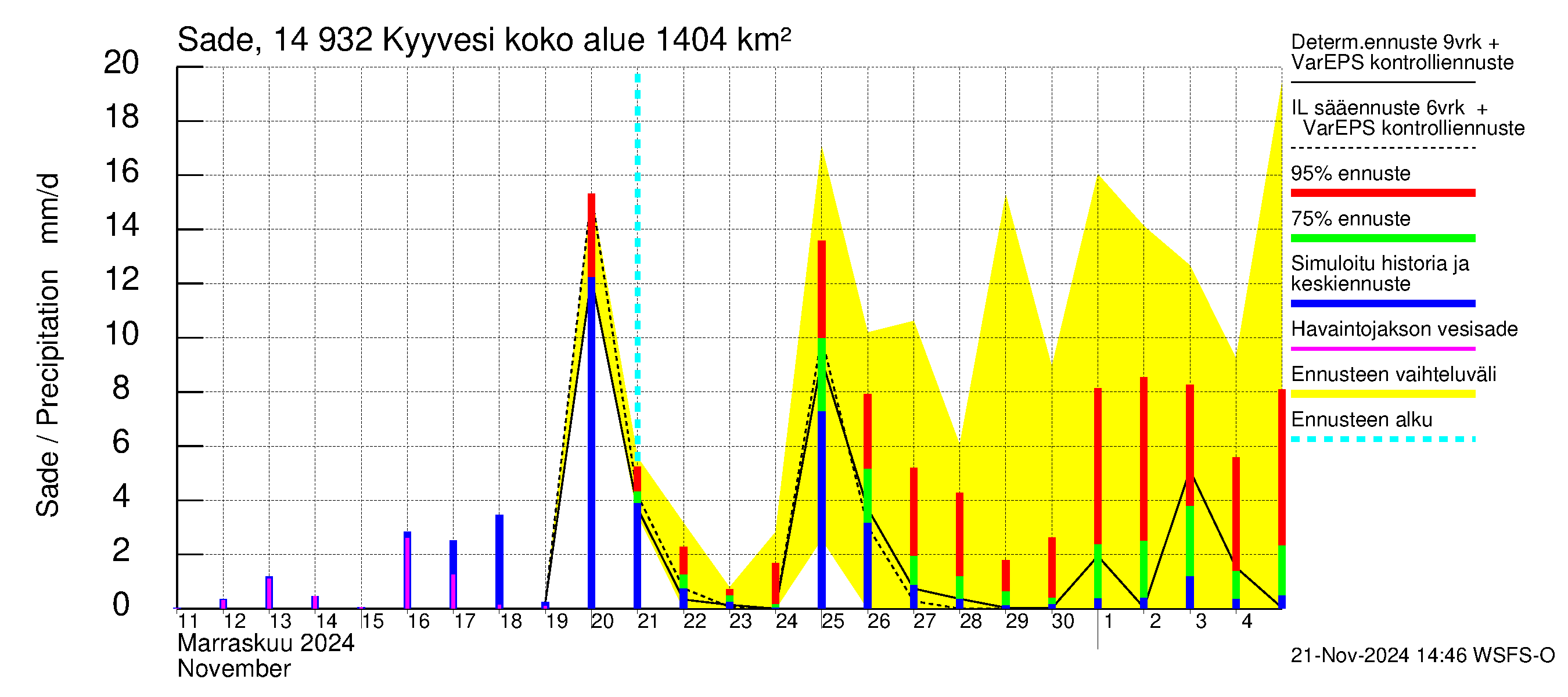 Kymijoen vesistöalue - Kyyvesi: Sade