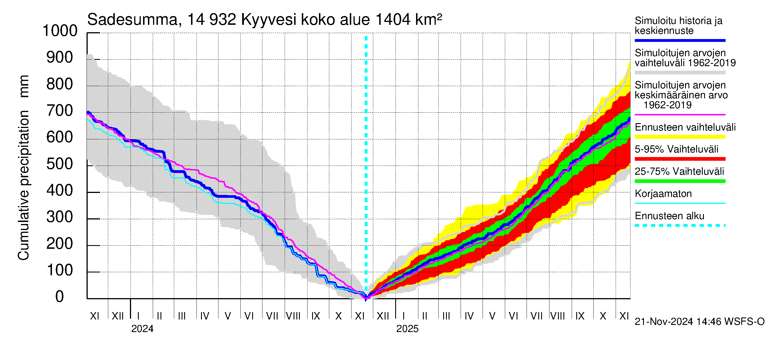 Kymijoen vesistöalue - Kyyvesi: Sade - summa