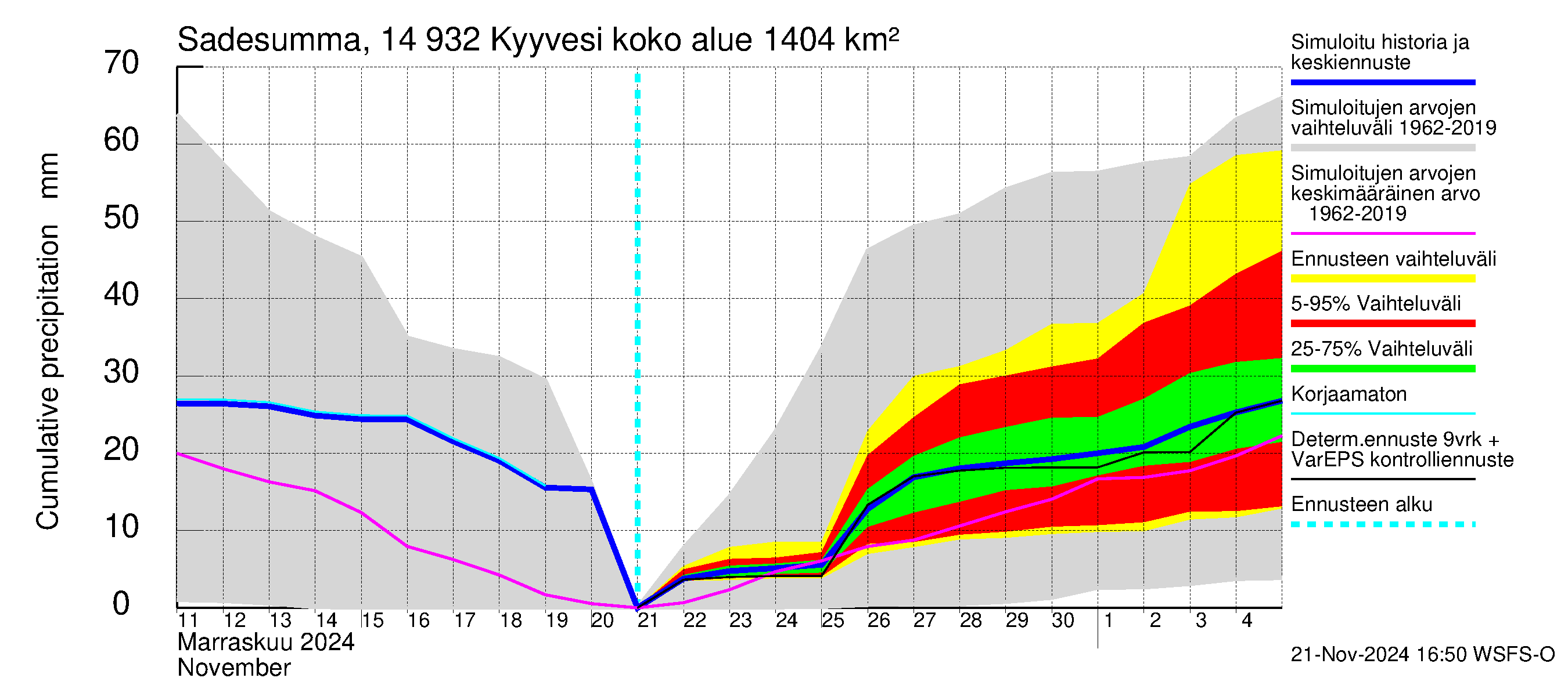 Kymijoen vesistöalue - Kyyvesi: Sade - summa