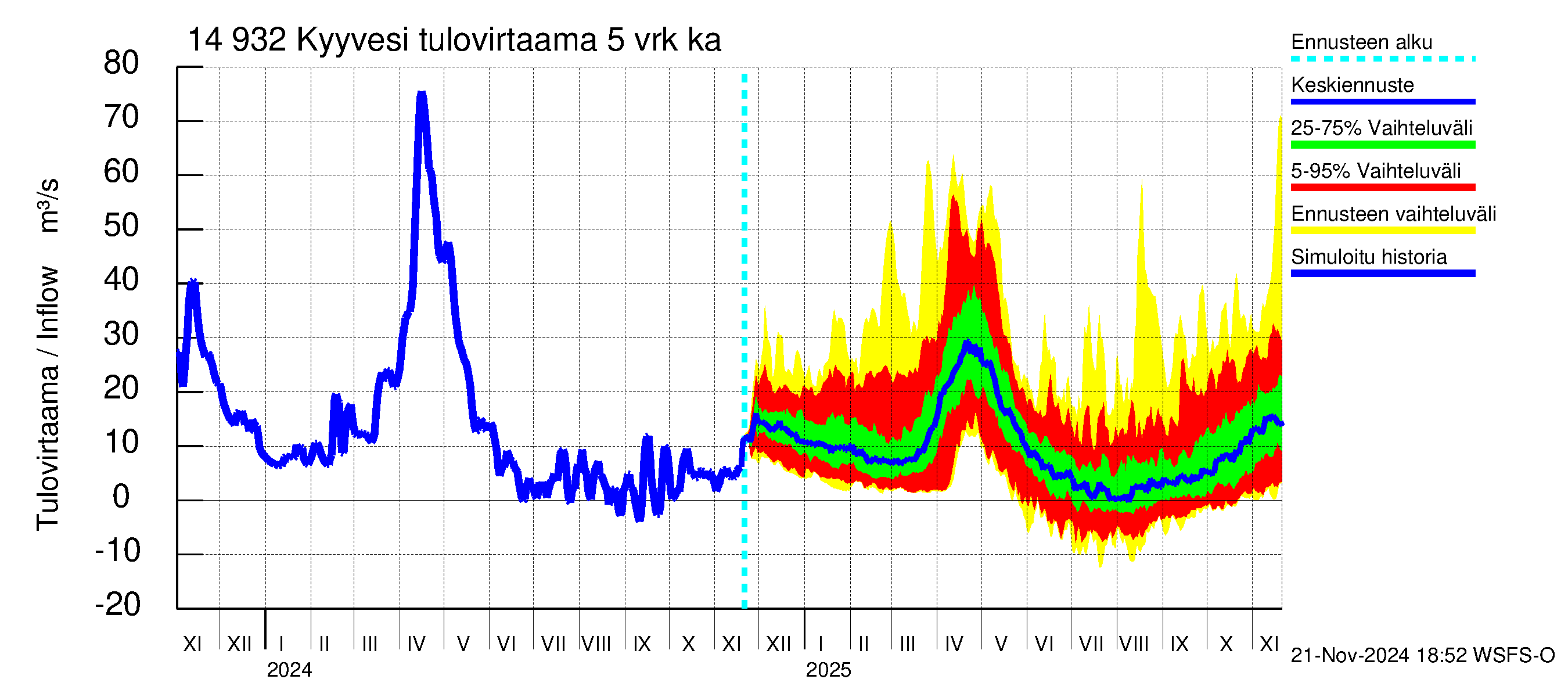 Kymijoen vesistöalue - Kyyvesi: Tulovirtaama (usean vuorokauden liukuva keskiarvo) - jakaumaennuste