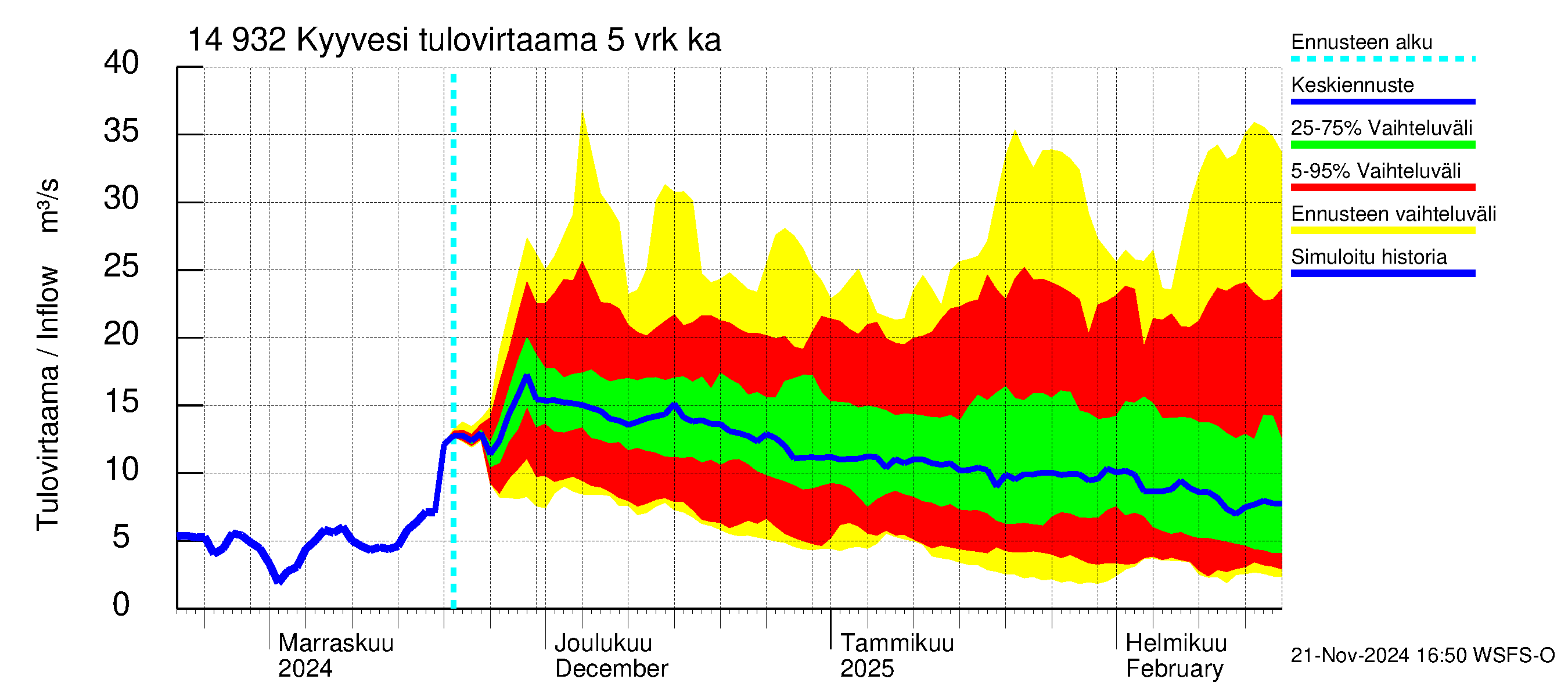 Kymijoen vesistöalue - Kyyvesi: Tulovirtaama (usean vuorokauden liukuva keskiarvo) - jakaumaennuste