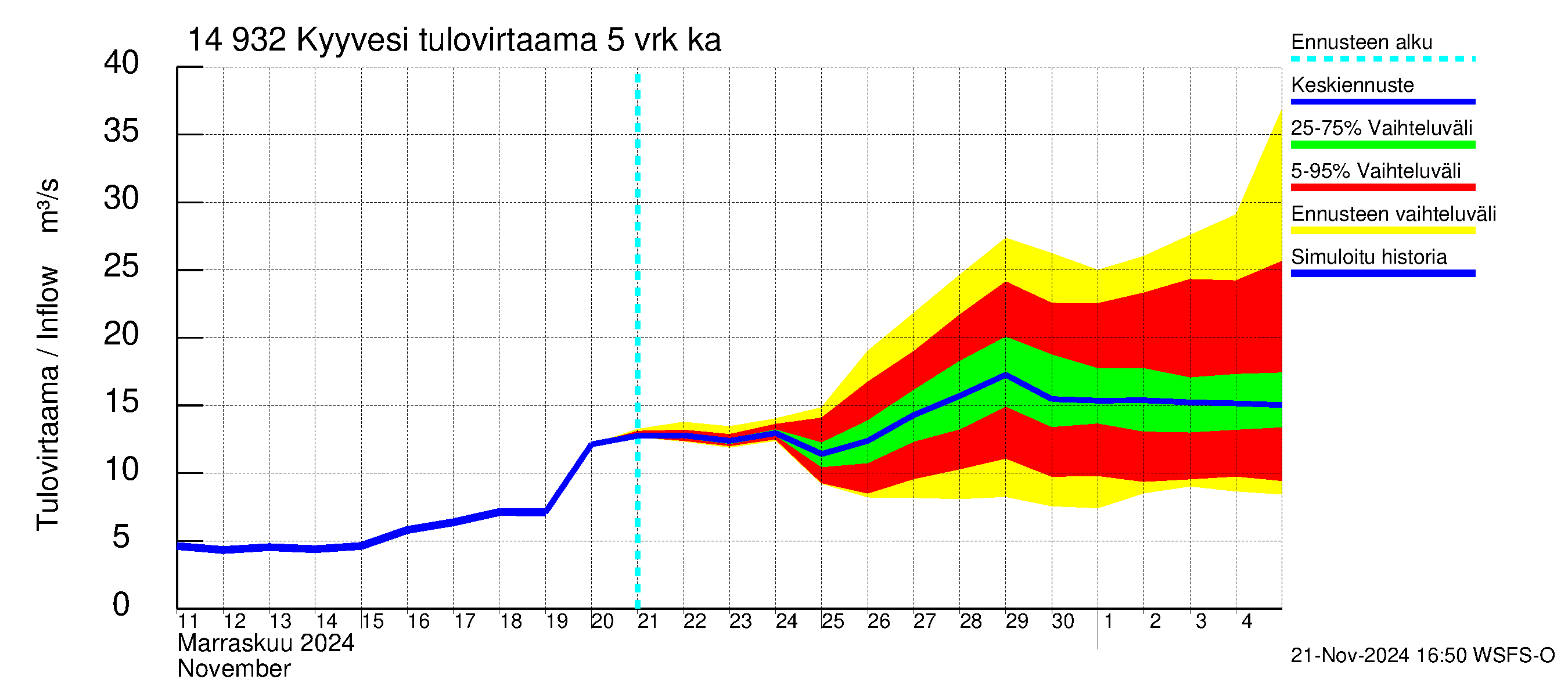 Kymijoen vesistöalue - Kyyvesi: Tulovirtaama (usean vuorokauden liukuva keskiarvo) - jakaumaennuste