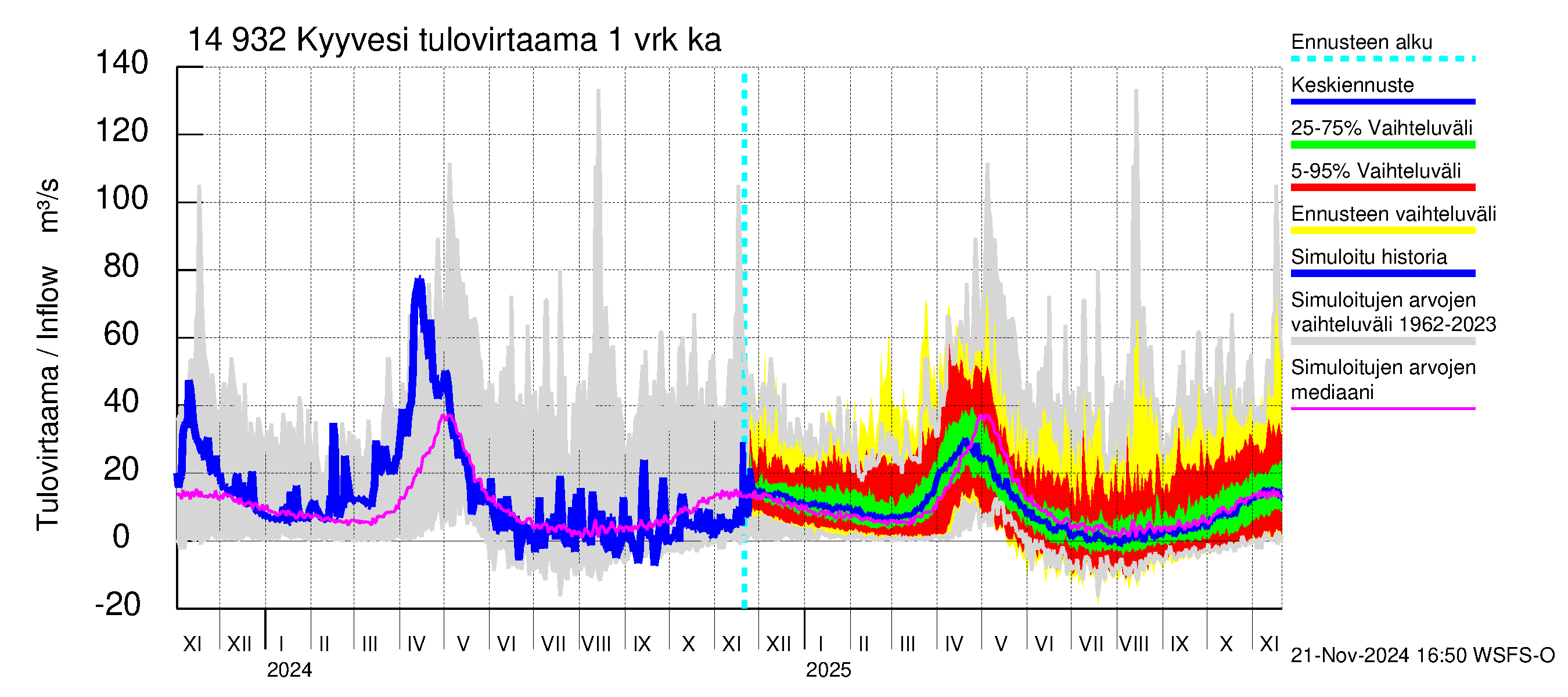 Kymijoen vesistöalue - Kyyvesi: Tulovirtaama - jakaumaennuste