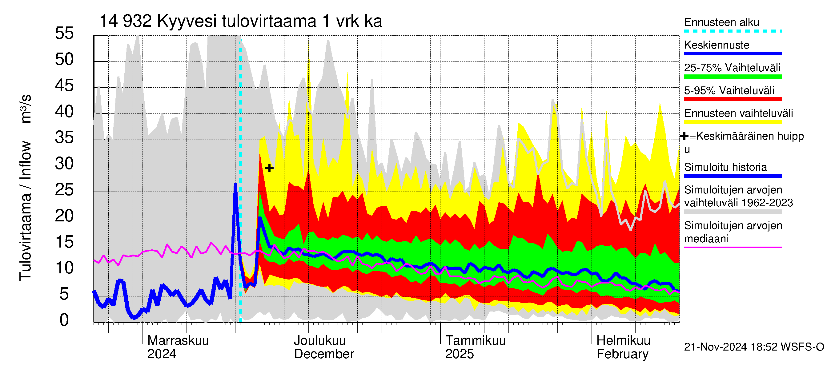 Kymijoen vesistöalue - Kyyvesi: Tulovirtaama - jakaumaennuste