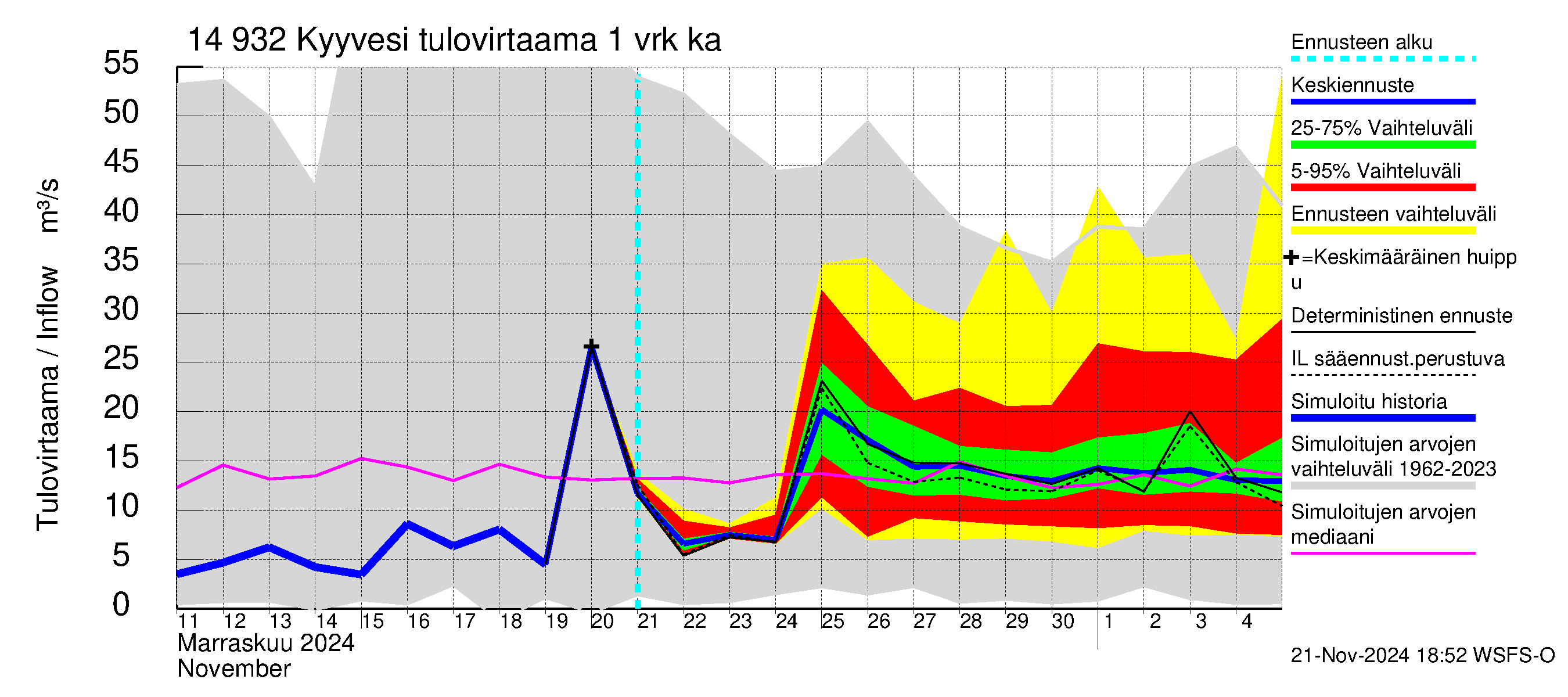 Kymijoen vesistöalue - Kyyvesi: Tulovirtaama - jakaumaennuste