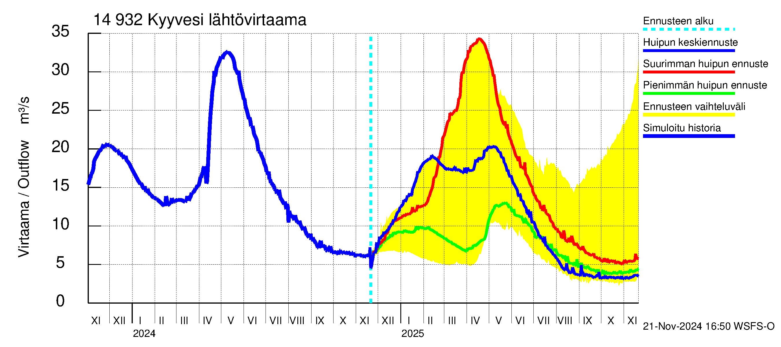 Kymijoen vesistöalue - Kyyvesi: Lähtövirtaama / juoksutus - huippujen keski- ja ääriennusteet