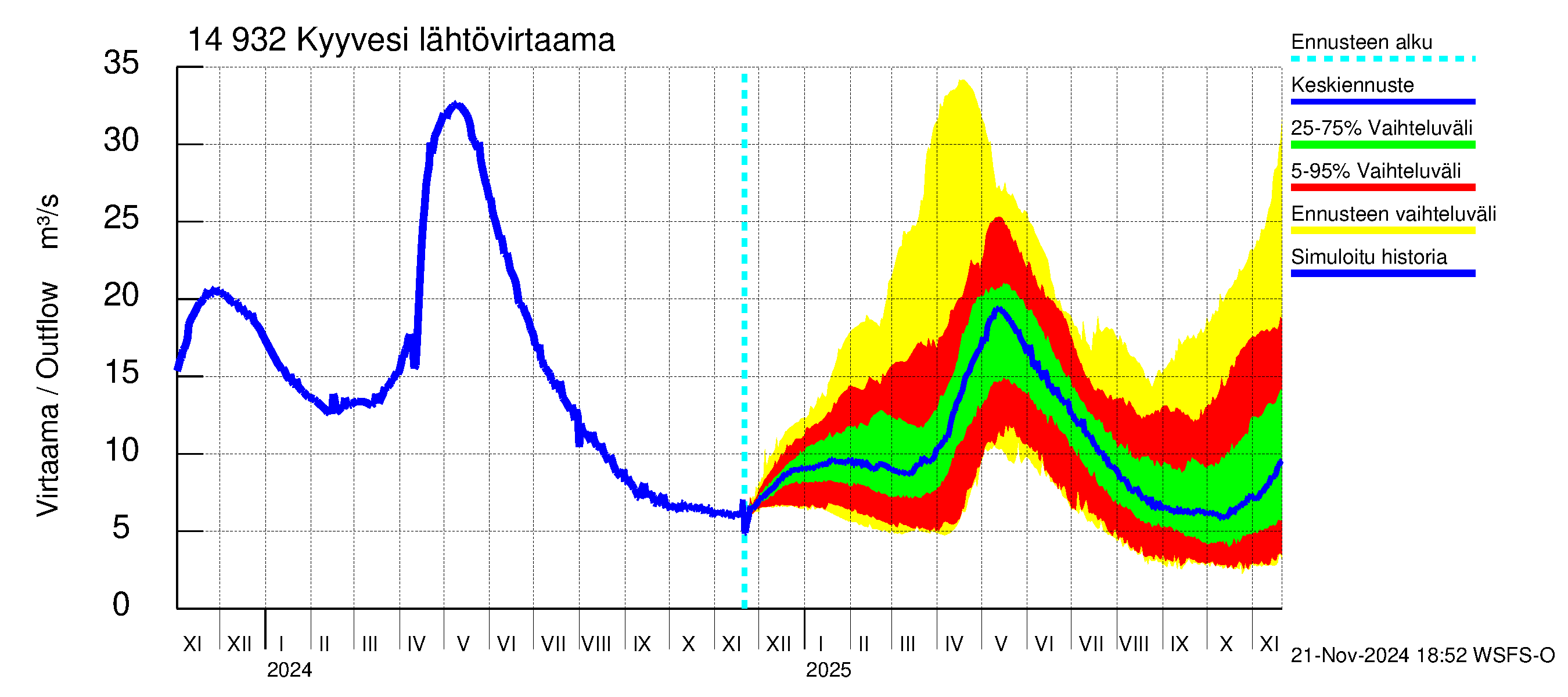 Kymijoen vesistöalue - Kyyvesi: Lähtövirtaama / juoksutus - jakaumaennuste