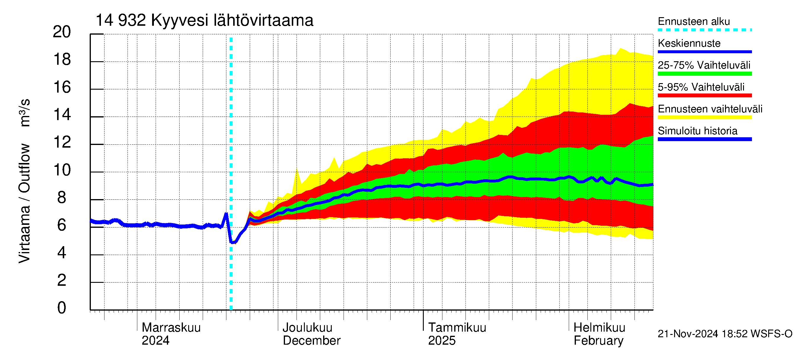 Kymijoen vesistöalue - Kyyvesi: Lähtövirtaama / juoksutus - jakaumaennuste