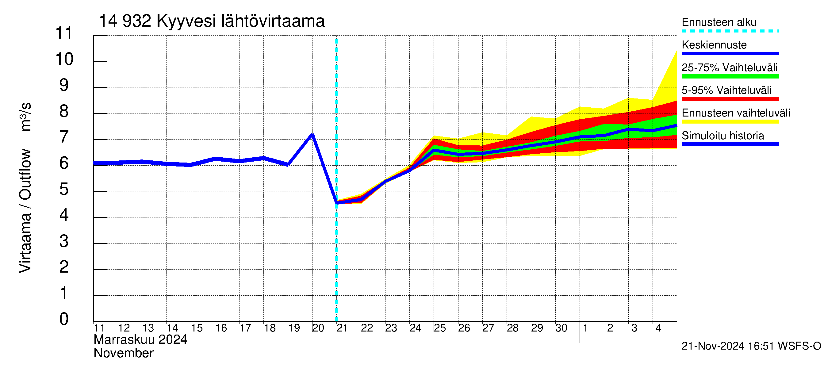 Kymijoen vesistöalue - Kyyvesi: Lähtövirtaama / juoksutus - jakaumaennuste