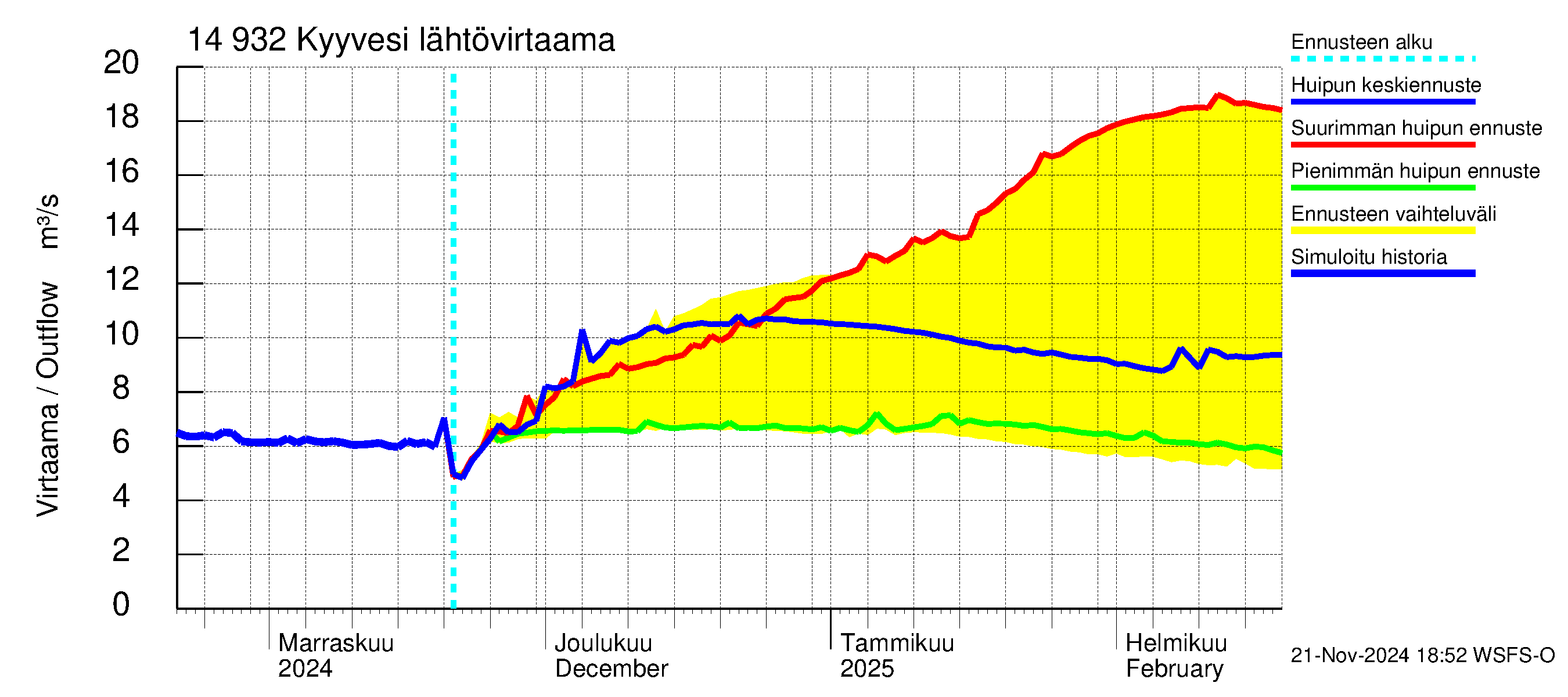 Kymijoen vesistöalue - Kyyvesi: Lähtövirtaama / juoksutus - huippujen keski- ja ääriennusteet