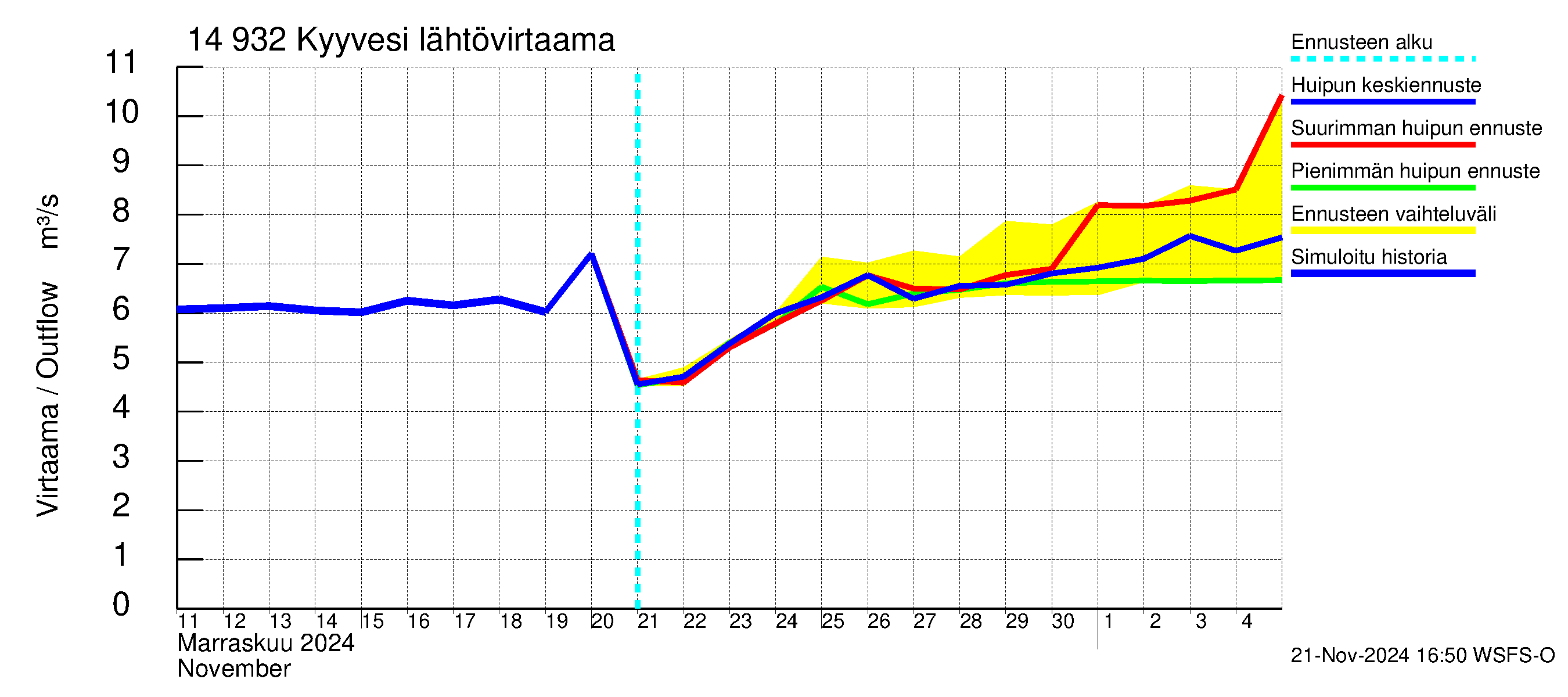 Kymijoen vesistöalue - Kyyvesi: Lähtövirtaama / juoksutus - huippujen keski- ja ääriennusteet