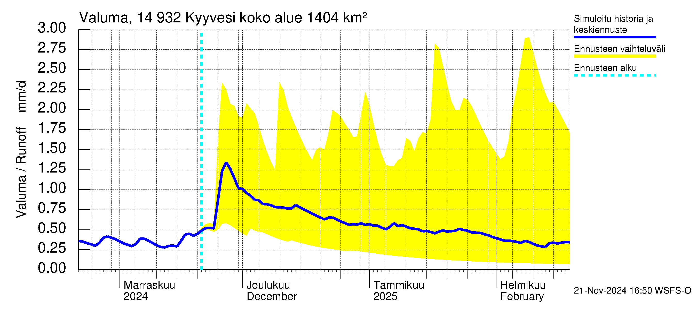 Kymijoen vesistöalue - Kyyvesi: Valuma