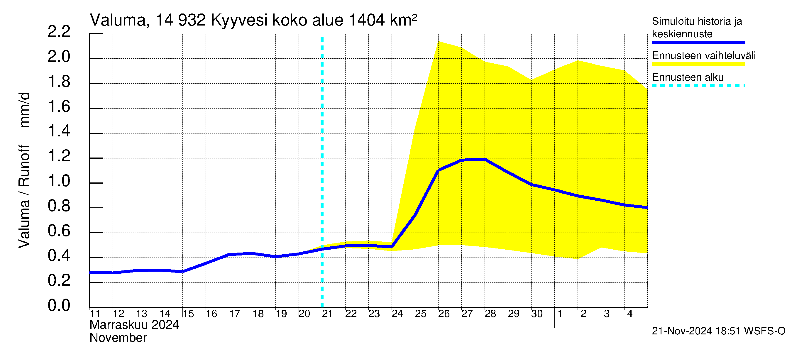 Kymijoen vesistöalue - Kyyvesi: Valuma