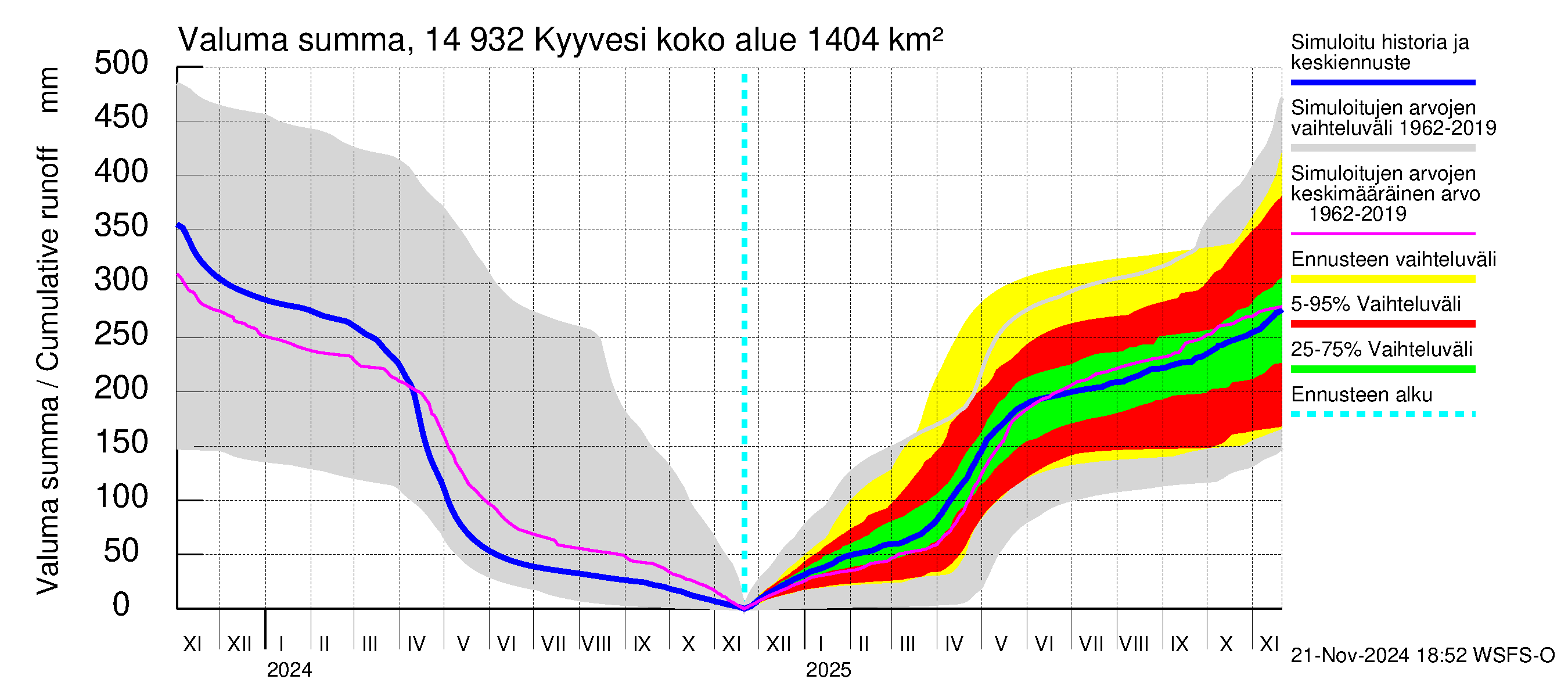 Kymijoen vesistöalue - Kyyvesi: Valuma - summa