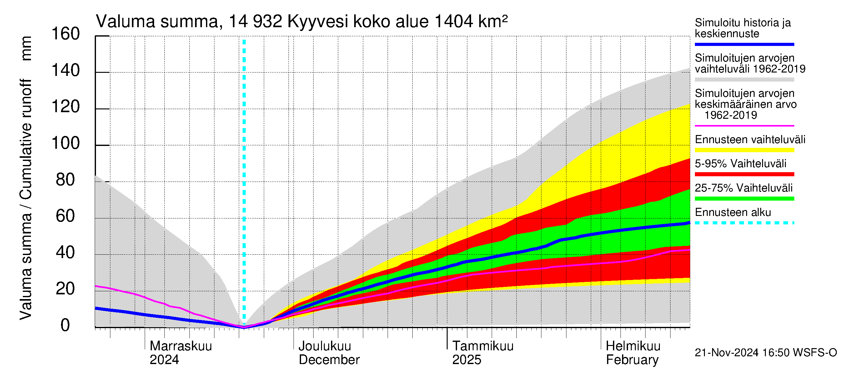 Kymijoen vesistöalue - Kyyvesi: Valuma - summa