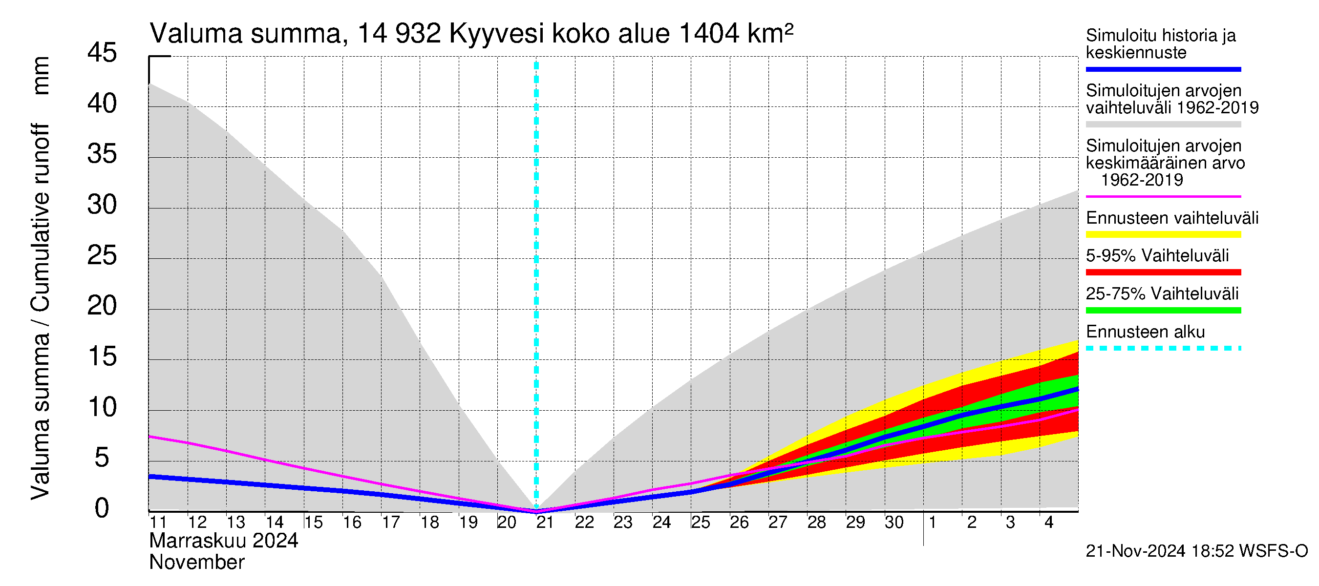 Kymijoen vesistöalue - Kyyvesi: Valuma - summa