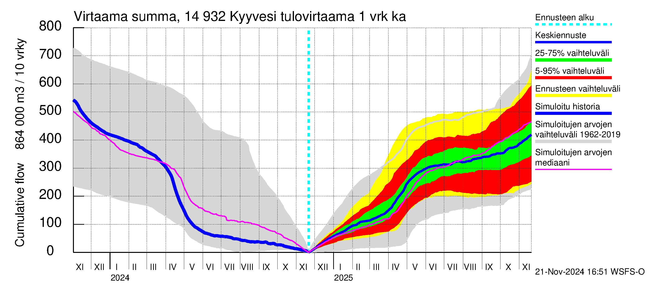 Kymijoen vesistöalue - Kyyvesi: Tulovirtaama - summa