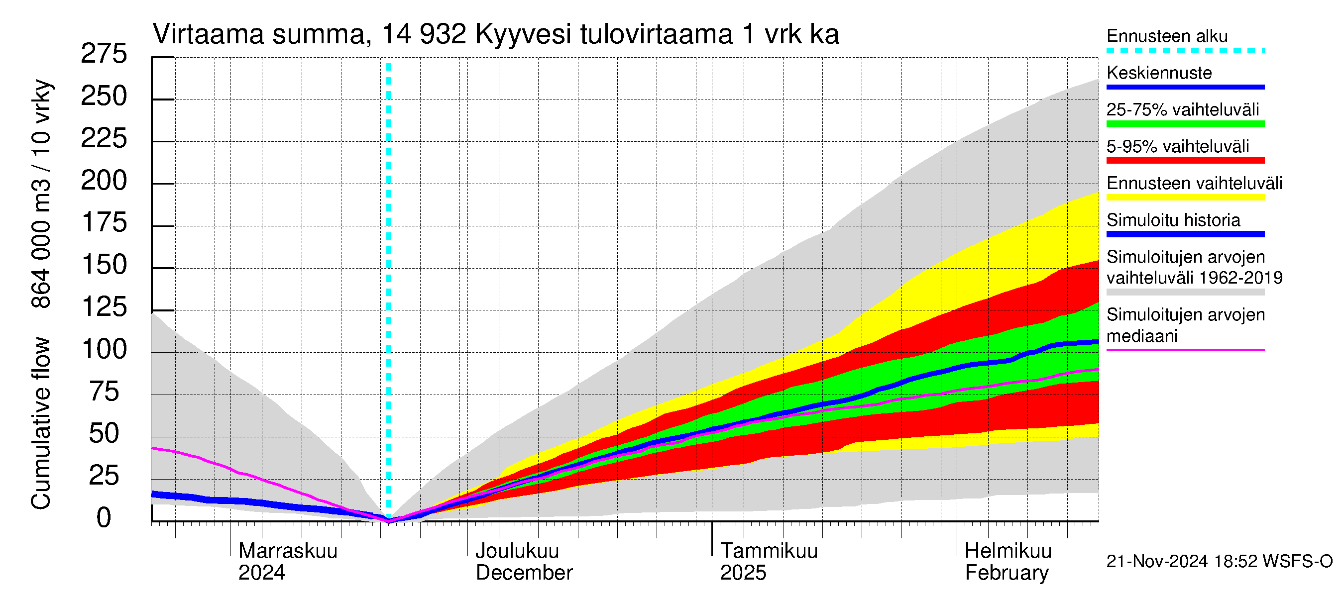 Kymijoen vesistöalue - Kyyvesi: Tulovirtaama - summa