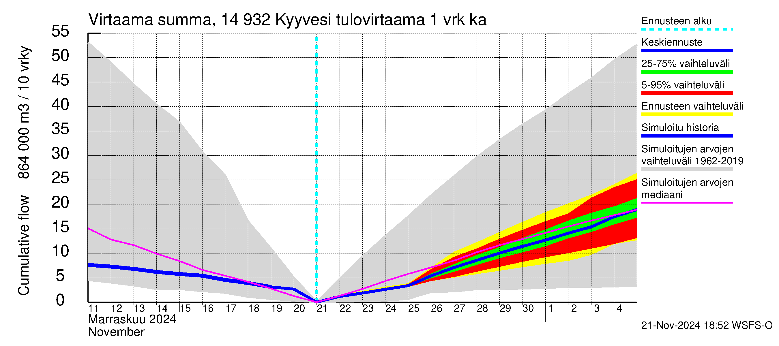 Kymijoen vesistöalue - Kyyvesi: Tulovirtaama - summa