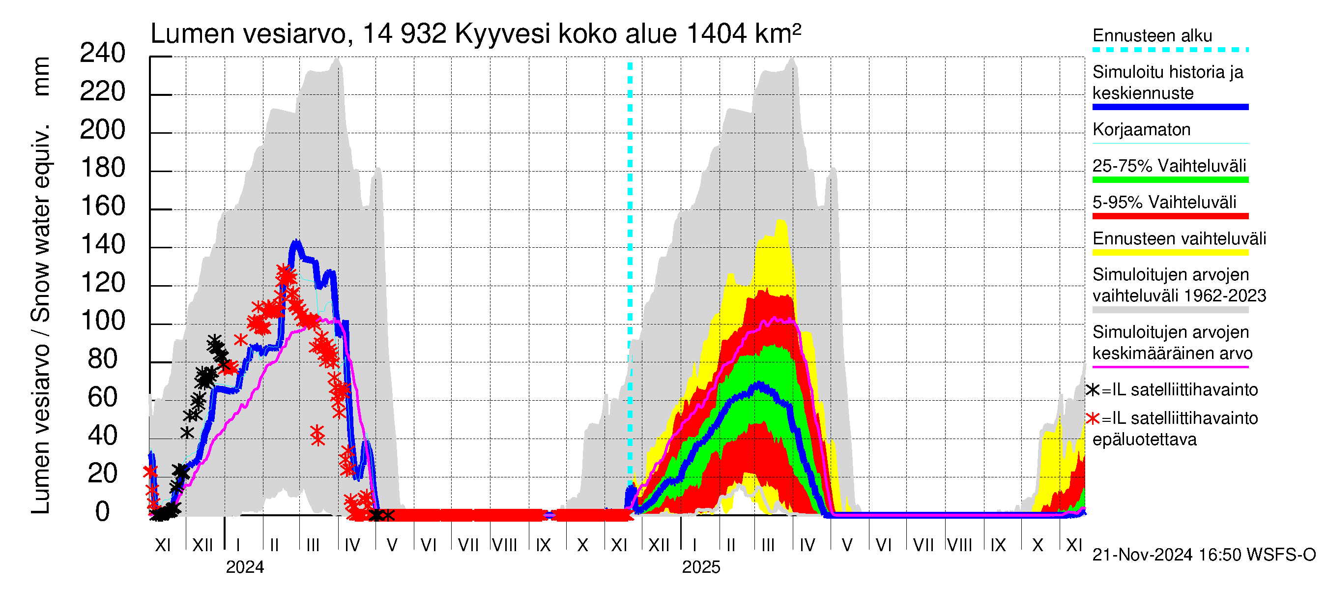 Kymijoen vesistöalue - Kyyvesi: Lumen vesiarvo