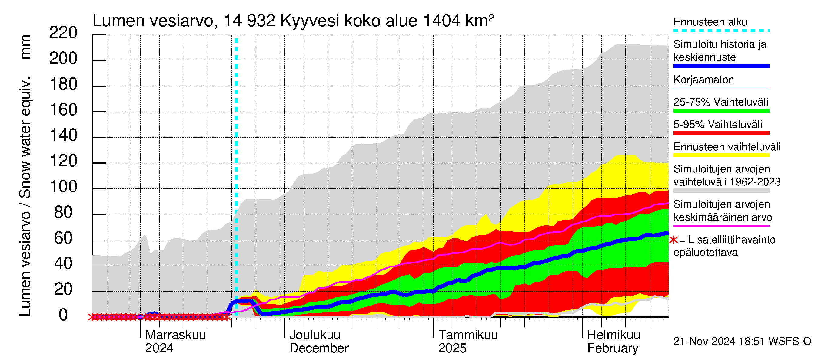 Kymijoen vesistöalue - Kyyvesi: Lumen vesiarvo