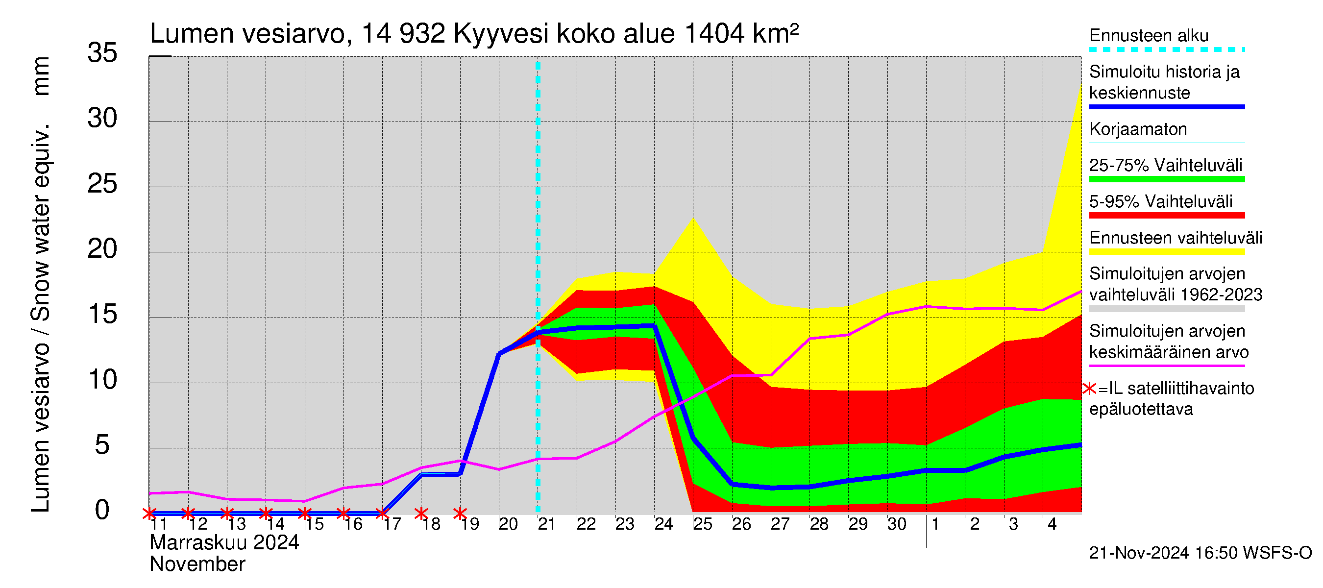 Kymijoen vesistöalue - Kyyvesi: Lumen vesiarvo