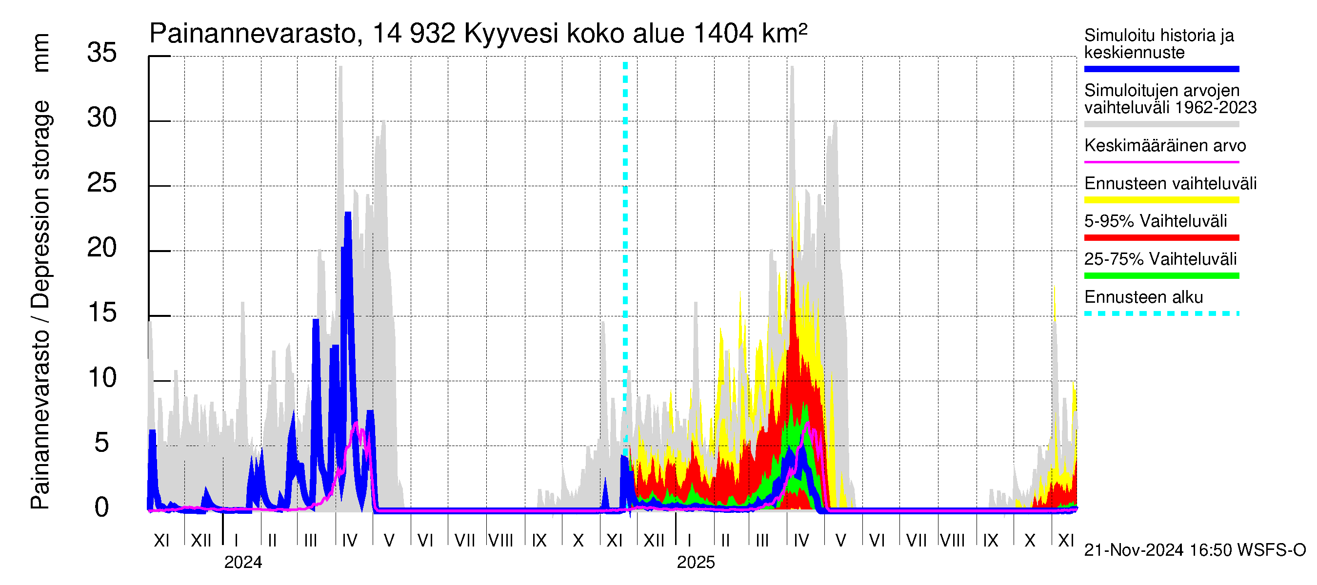 Kymijoen vesistöalue - Kyyvesi: Painannevarasto