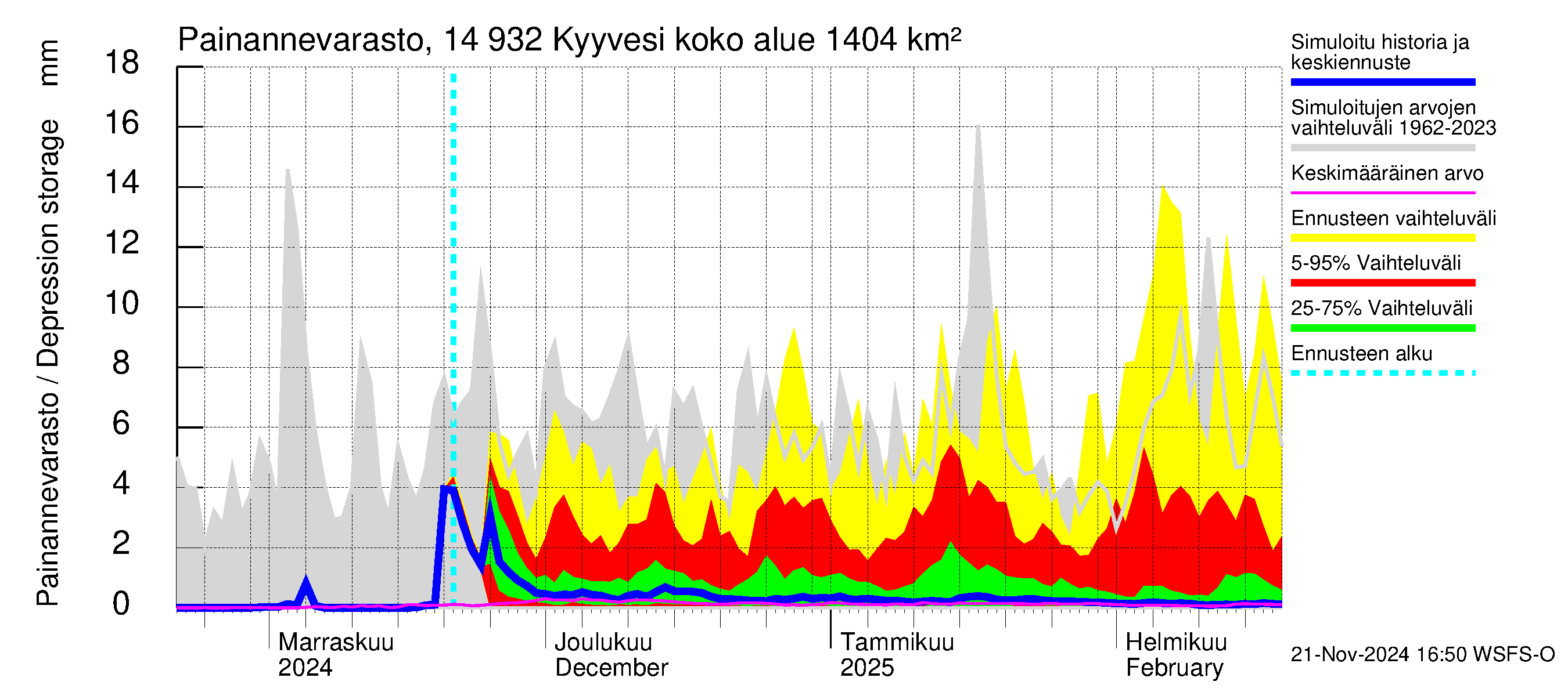 Kymijoen vesistöalue - Kyyvesi: Painannevarasto