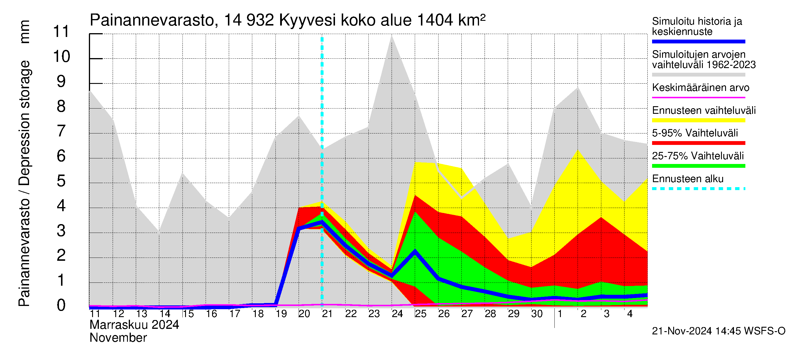 Kymijoen vesistöalue - Kyyvesi: Painannevarasto