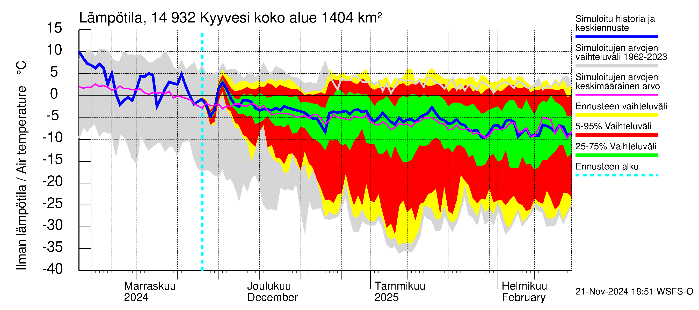 Kymijoen vesistöalue - Kyyvesi: Ilman lämpötila