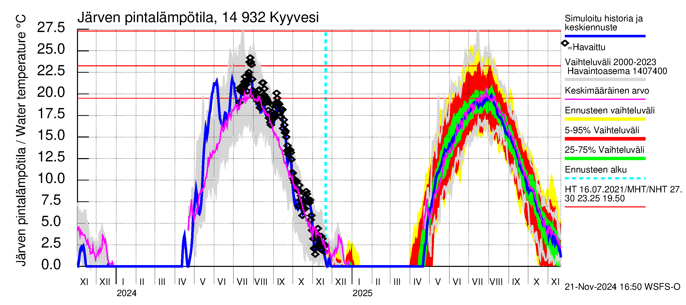 Kymijoen vesistöalue - Kyyvesi: Järven pintalämpötila