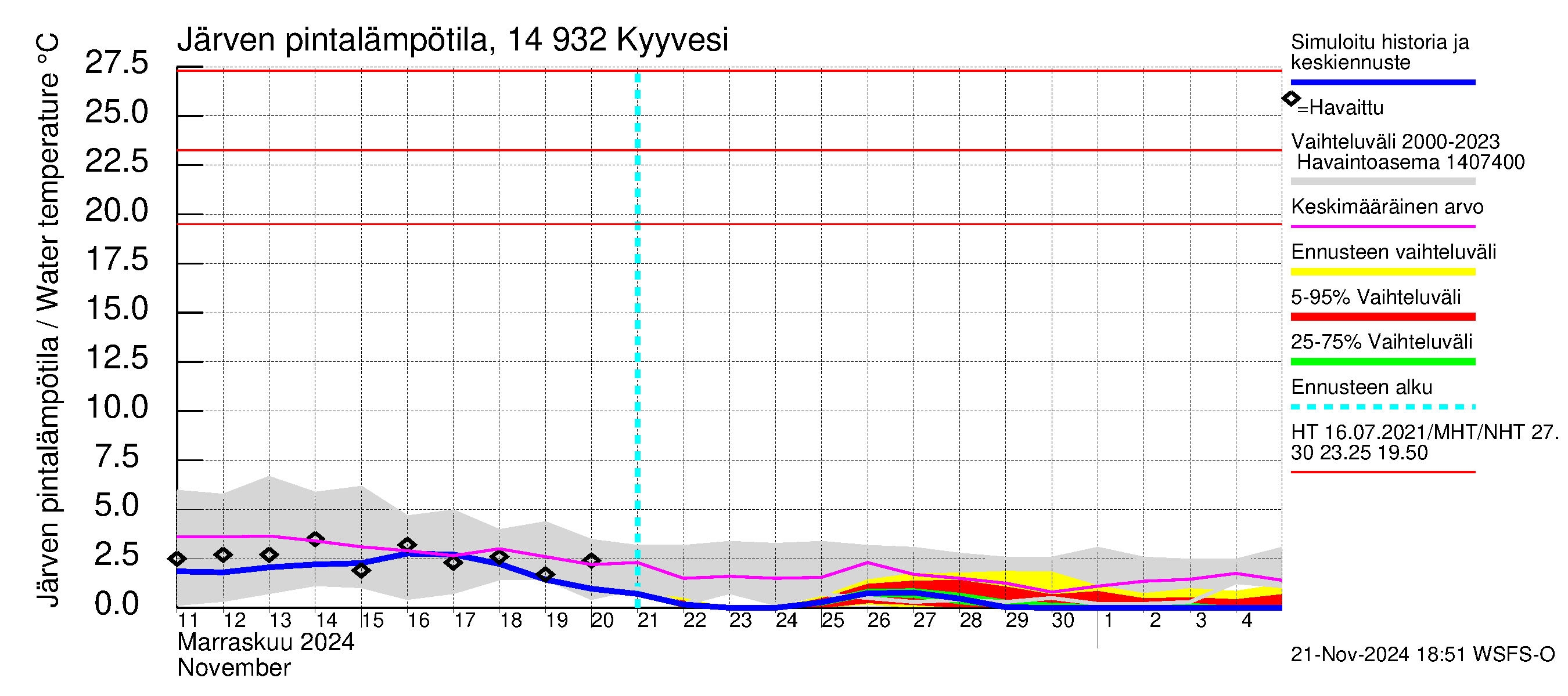 Kymijoen vesistöalue - Kyyvesi: Järven pintalämpötila