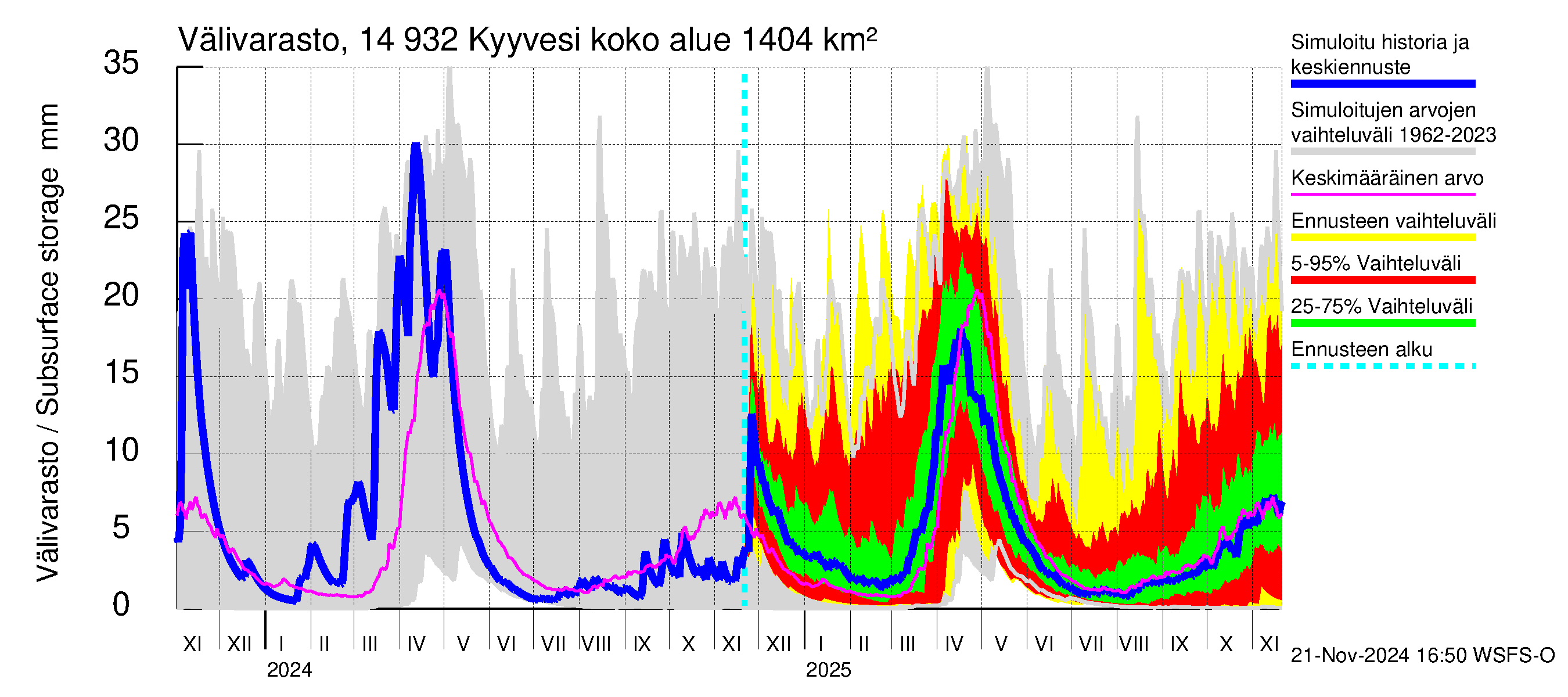 Kymijoen vesistöalue - Kyyvesi: Välivarasto