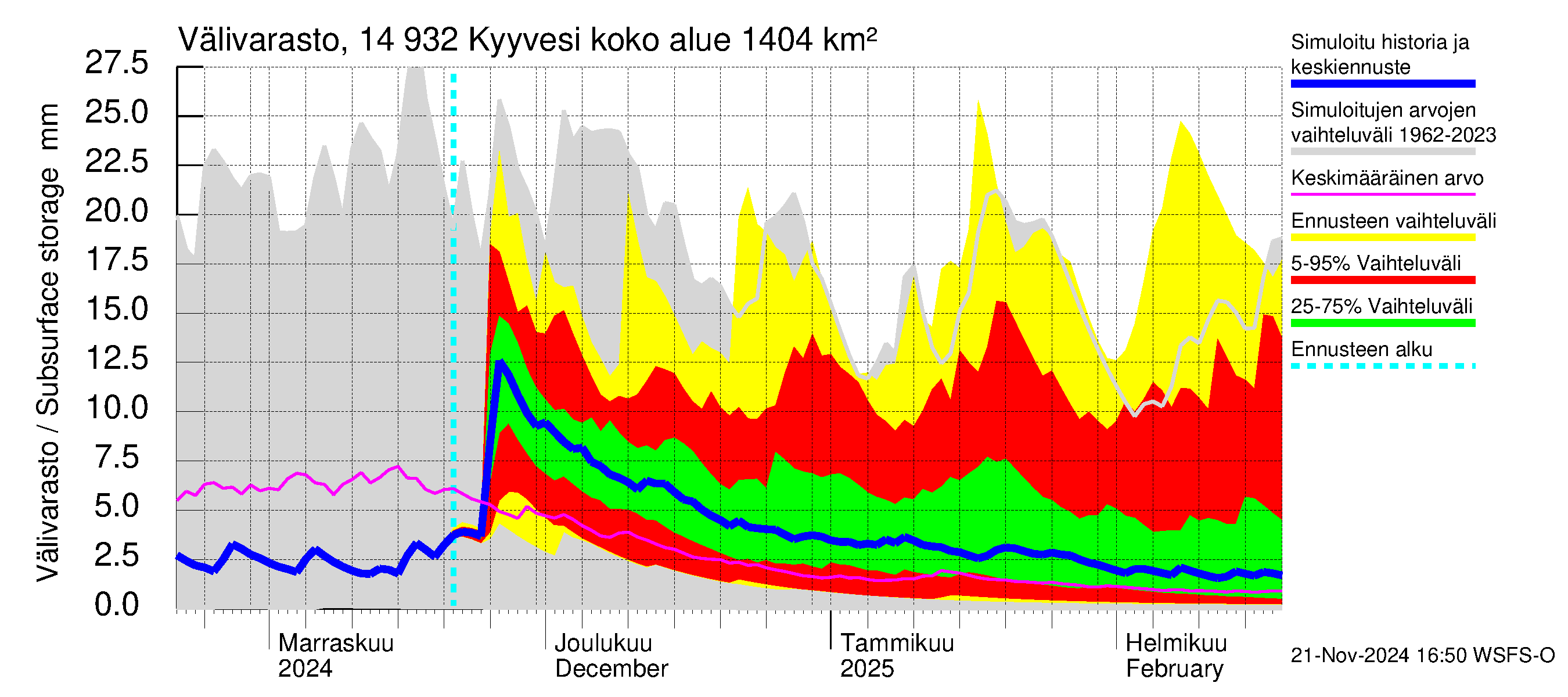 Kymijoen vesistöalue - Kyyvesi: Välivarasto