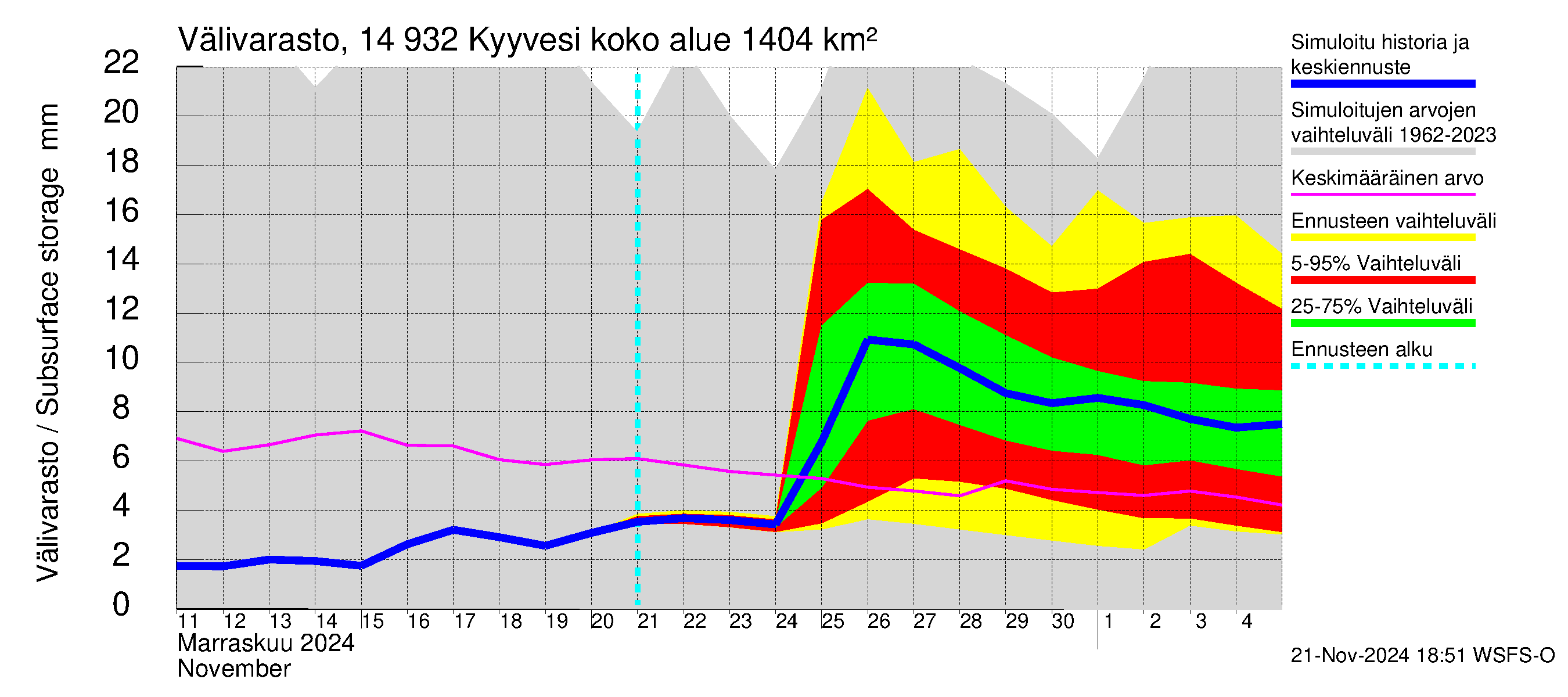 Kymijoen vesistöalue - Kyyvesi: Välivarasto