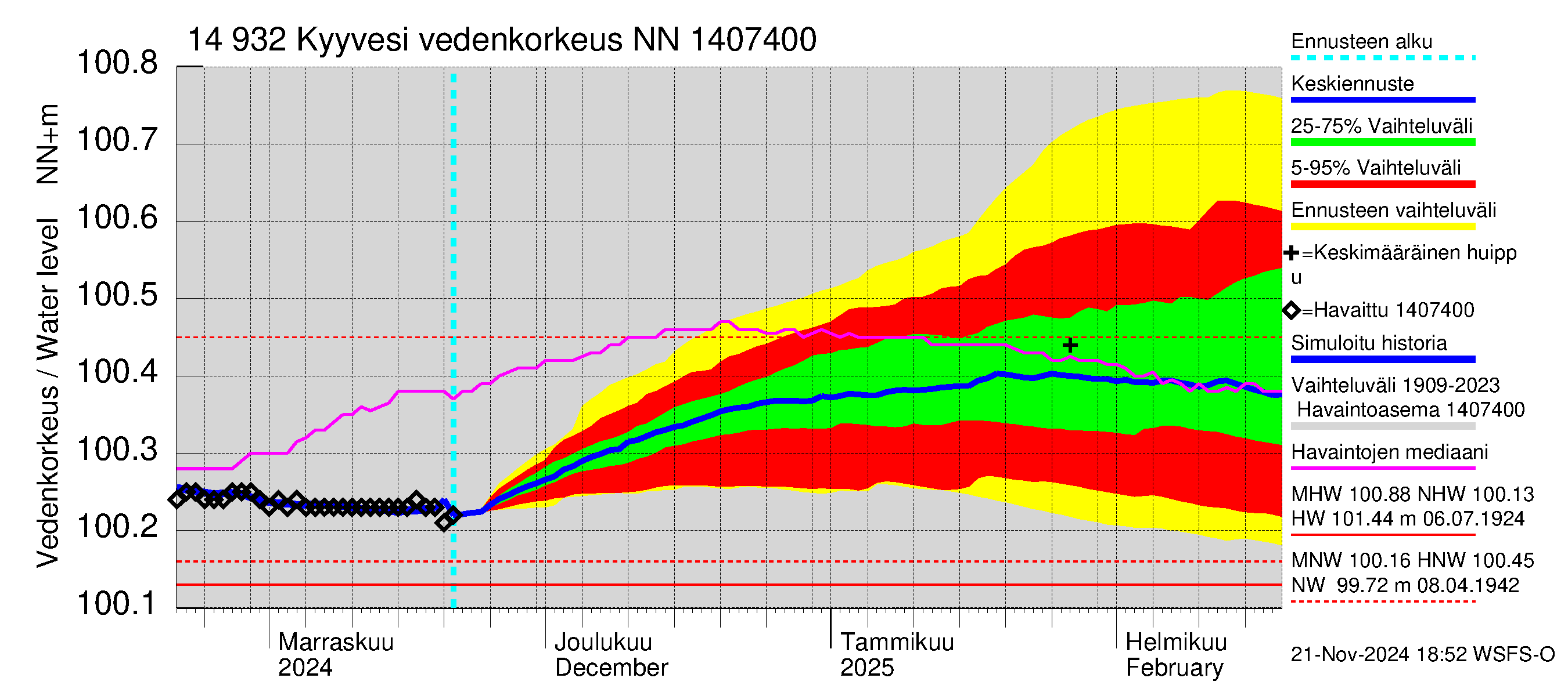 Kymijoen vesistöalue - Kyyvesi: Vedenkorkeus - jakaumaennuste