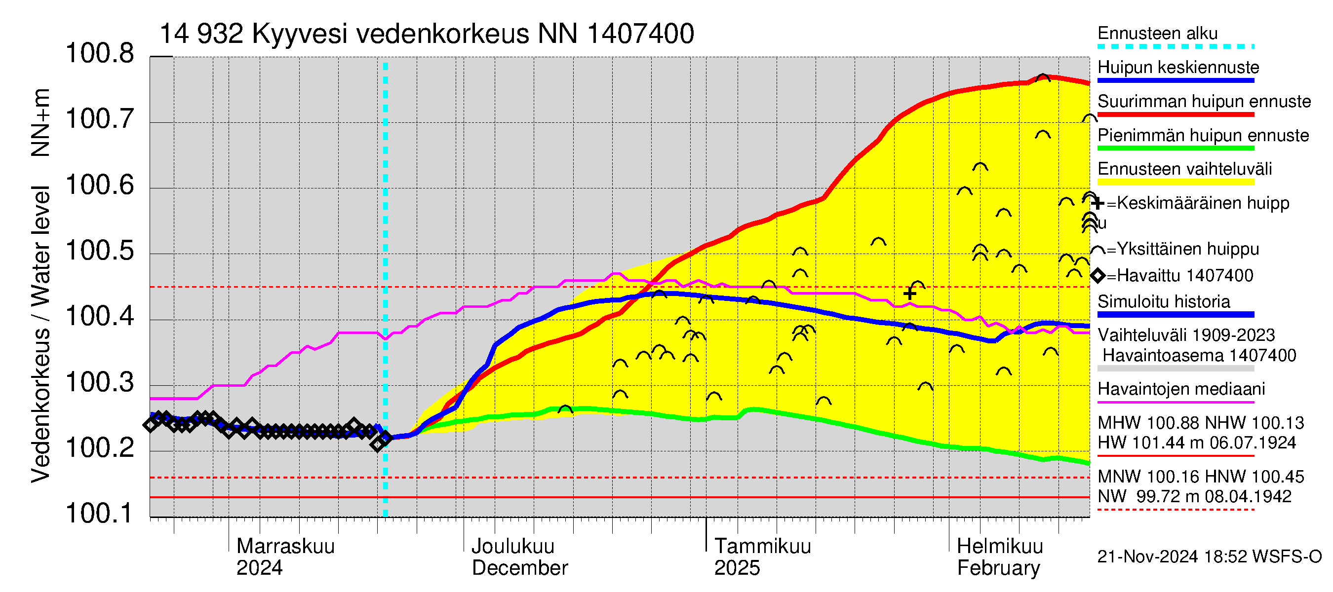 Kymijoen vesistöalue - Kyyvesi: Vedenkorkeus - huippujen keski- ja ääriennusteet