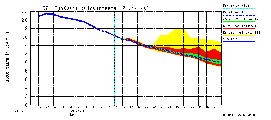 Kymijoen vesistöalue - Pyhävesi: Tulovirtaama (usean vuorokauden liukuva keskiarvo) - jakaumaennuste