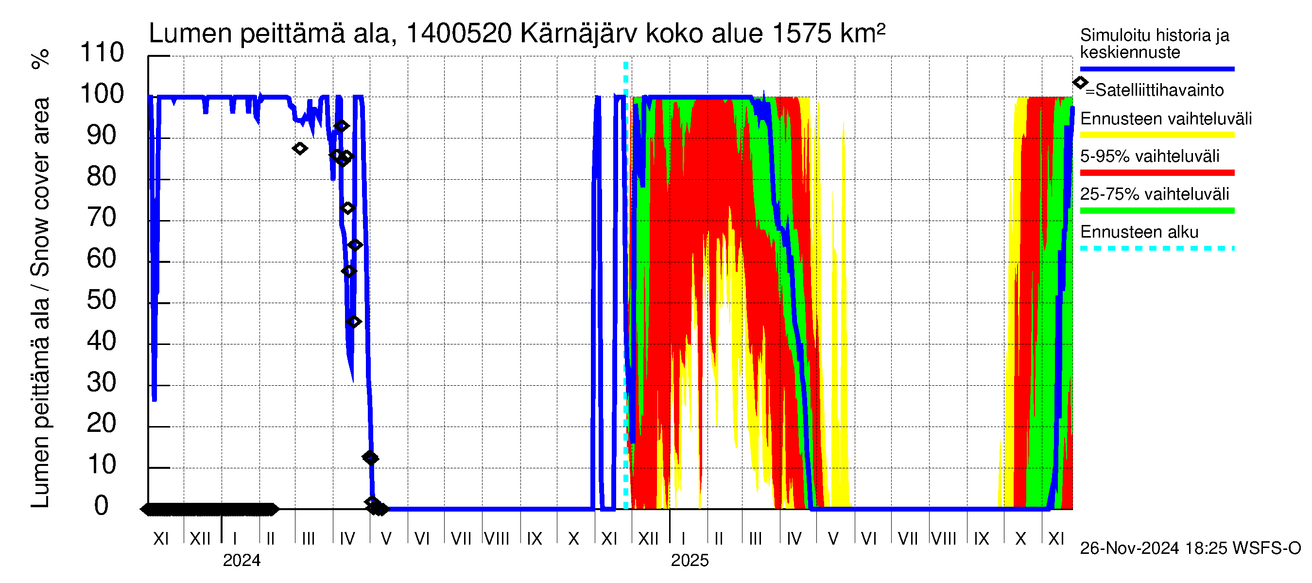 Kymijoen vesistöalue - Kellankoski: Lumen peittämä ala