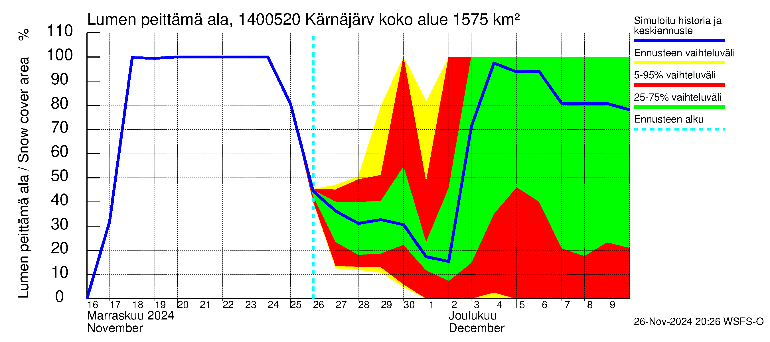 Kymijoen vesistöalue - Kellankoski: Lumen peittämä ala