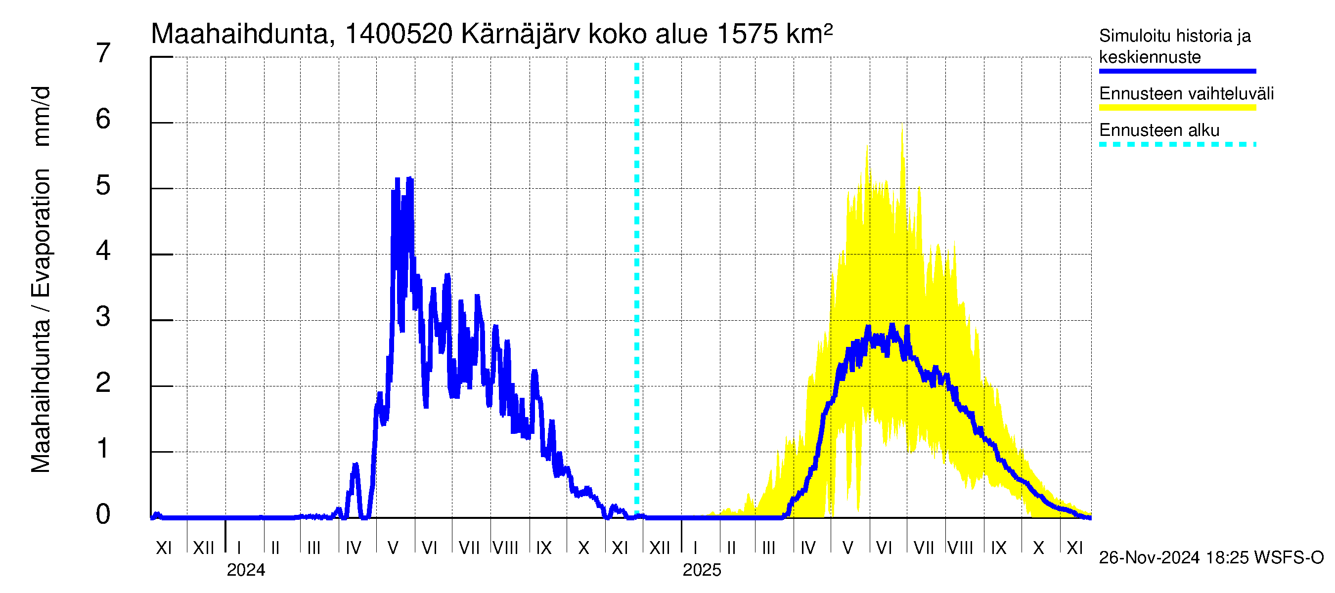 Kymijoen vesistöalue - Kellankoski: Haihdunta maa-alueelta