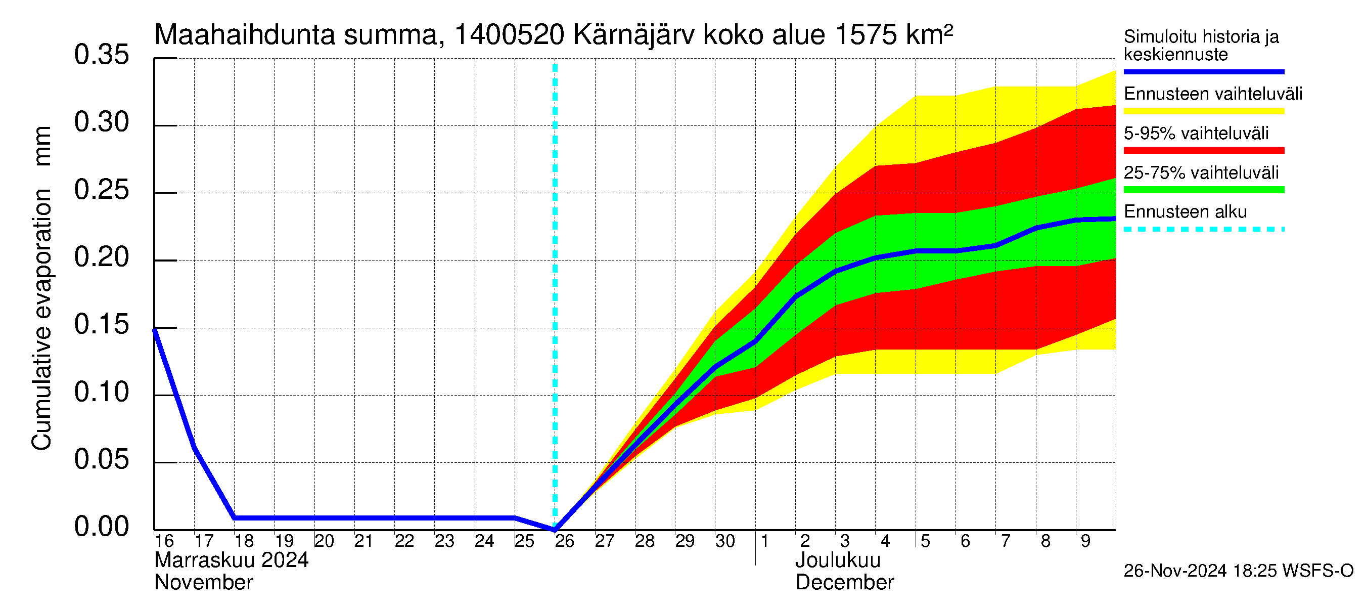 Kymijoen vesistöalue - Kellankoski: Haihdunta maa-alueelta - summa